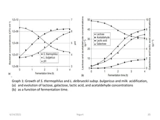 Graph 1: Growth of S. thermophilus and L. delbrueckii subsp. bulgaricus and milk acidification,
(a) and evolution of lactose, galactose, lactic acid, and acetaldehyde concentrations
(b) as a function of fermentation time.
6/14/2021 Yogurt 20
 