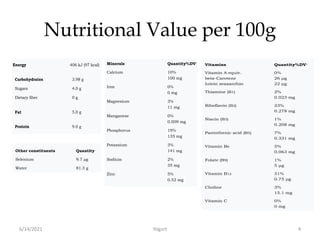 Nutritional Value per 100g
Energy 406 kJ (97 kcal)
Carbohydrates 3.98 g
Sugars 4.0 g
Dietary fiber 0 g
Fat 5.0 g
Protein 9.0 g
Vitamins Quantity%DV†
Vitamin A equiv.
beta-Carotene
lutein zeaxanthin
0%
26 μg
22 μg
Thiamine (B1) 2%
0.023 mg
Riboflavin (B2) 23%
0.278 mg
Niacin (B3) 1%
0.208 mg
Pantothenic acid (B5) 7%
0.331 mg
Vitamin B6 5%
0.063 mg
Carbohydrates 3.98 g
Sugars 4.0 g
Dietary fiber 0 g
Fat 5.0 g
Protein 9.0 g
Vitamins Quantity%DV†
Vitamin A equiv.
beta-Carotene
lutein zeaxanthin
0%
26 μg
22 μg
Thiamine (B1) 2%
0.023 mg
Riboflavin (B2) 23%
0.278 mg
Niacin (B3) 1%
0.208 mg
Pantothenic acid (B5) 7%
0.331 mg
Vitamin B6 5%
0.063 mg
Folate (B9) 1%
5 μg
Vitamin B12 31%
0.75 μg
Choline 3%
15.1 mg
Vitamin C 0%
0 mg
Minerals Quantity%DV†
Calcium 10%
100 mg
Minerals Quantity%DV†
Calcium 10%
100 mg
Iron 0%
0 mg
Magnesium 3%
11 mg
Manganese 0%
0.009 mg
Phosphorus 19%
135 mg
Potassium 3%
141 mg
Sodium 2%
35 mg
Zinc 5%
0.52 mg
Other constituents Quantity
Selenium 9.7 µg
Water 81.3 g
Minerals Quantity%DV†
Calcium 10%
100 mg
Iron 0%
0 mg
Magnesium 3%
11 mg
Manganese 0%
0.009 mg
Phosphorus 19%
135 mg
Potassium 3%
141 mg
Sodium 2%
35 mg
Zinc 5%
0.52 mg
Other constituents Quantity
Selenium 9.7 µg
Water 81.3 g
6/14/2021 Yogurt 4
 