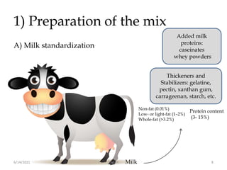 1) Preparation of the mix
A) Milk standardization
Non-fat (0.01%)
Low- or light-fat (1–2%)
Whole-fat (>3.2%)
Milk
Protein content
(3- 15%)
Added milk
proteins:
caseinates
whey powders
Thickeners and
Stabilizers: gelatine,
pectin, xanthan gum,
carrageenan, starch, etc.
6/14/2021 Yogurt 8
 