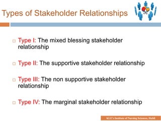  Type I: The mixed blessing stakeholder
relationship
 Type II: The supportive stakeholder relationship
 Type III: The non supportive stakeholder
relationship
 Type IV: The marginal stakeholder relationship
Types of Stakeholder Relationships
KLE’s Institute of Nursing Sciences, Hubli
 