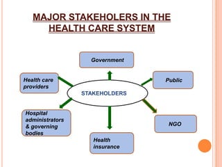 Major Stakeholders Of Health Care System Pwrpnt