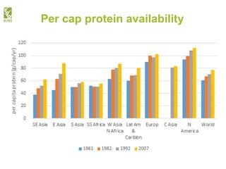 Per cap protein availability
 