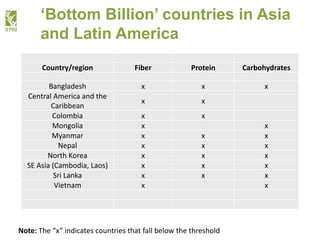 ‘Bottom Billion’ countries in Asia
and Latin America
Country/region Fiber Protein Carbohydrates
Bangladesh x x x
Central A...