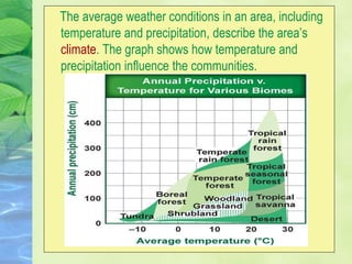 The average weather conditions in an area, including
temperature and precipitation, describe the area’s
climate. The graph shows how temperature and
precipitation influence the communities.
 