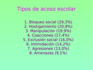 Tipos de acoso escolar 1. Bloqueo social (29,3%) 2. Hostigamiento (20,9%) 3. Manipulación (19,9%) 4. Coacciones (17,4%) 5. Exclusión social (16,0%) 6. Intimidación (14,2%) 7. Agresiones (13,0%) 8. Amenazas (9,1% ) 