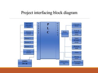 Project interfacing block diagram
Tank1&
tank2
pump
SMPS
24v dc
Start and
stop push
button
Sensor 1
Sensor 2
Sensor 3
Selector
switch
Level
sensors
P
L
C
I
N
P
U
T
O
U
T
P
U
T
Relay
Conveyor
Motor
Tank3
&Tank4
pump
Blinking
bulb
Alarm
Solenoidva
lve
Pneumatic
cylinder
Mixing
motor
 
