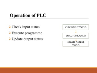 Operation of PLC
Check input status
Execute programme
Update output status
CHECK INPUT STATUS
EXECUTE PROGRAM
UPDATE OUTPUT
STATUS
 