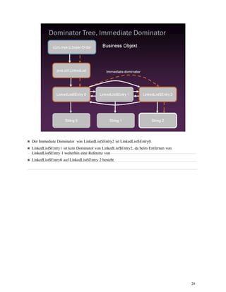 28
Der Immediate Dominator von LinkedList$Entry2 ist LinkedList$Entry0.
LinkedList$Entry1 ist kein Dominator von LinkedList$Entry2, da beim Entfernen von
LinkedList$Entry 1 weiterhin eine Referenz von
LinkedList$Entry0 auf LinkedList$Entry 2 besteht.
 