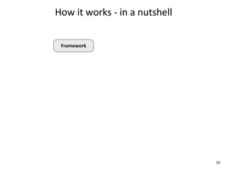 How	
  it	
  works	
  -­‐	
  in	
  a	
  nutshell


  Framework




                                                   10
 