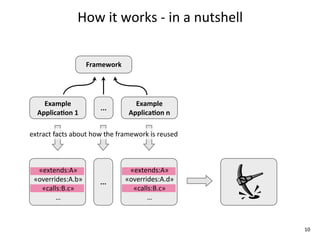 How	
  it	
  works	
  -­‐	
  in	
  a	
  nutshell


                         Framework




     Example	
                                 Example	
  
                                ...
   ApplicaKon	
  1                           ApplicaKon	
  n

extract	
  facts	
  about	
  how	
  the	
  framework	
  is	
  reused



  «extends:A»                               «extends:A»
 «overrides:A.b»                ...        «overrides:A.d»
   «calls:B.c»                               «calls:B.c»
        …                                         …



                                                                        10
 