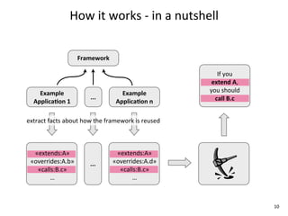 How	
  it	
  works	
  -­‐	
  in	
  a	
  nutshell


                         Framework

                                                                          If	
  you	
  
                                                                        extend	
  A,
     Example	
                                 Example	
               you	
  should	
  
                                ...                                      call	
  B.c
   ApplicaKon	
  1                           ApplicaKon	
  n

extract	
  facts	
  about	
  how	
  the	
  framework	
  is	
  reused



  «extends:A»                               «extends:A»
 «overrides:A.b»                ...        «overrides:A.d»
   «calls:B.c»                               «calls:B.c»
        …                                         …



                                                                                           10
 