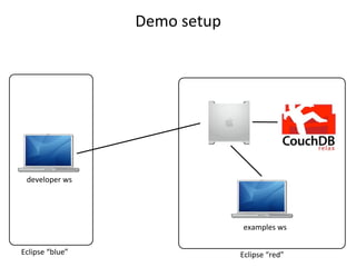 Demo	
  setup




         PowerBook G4




 developer	
  ws


                                               PowerBook G4




                                         examples	
  ws

Eclipse	
  “blue”                       Eclipse	
  “red”
 