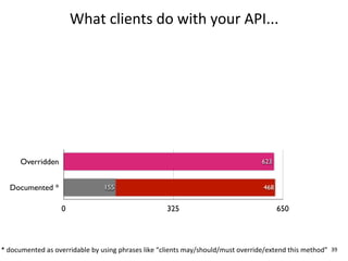 What	
  clients	
  do	
  with	
  your	
  API...




        Overridden                                                                                            623


   Documented *                            155                                                                468


                         0                                            325                                           650




*	
  documented	
  as	
  overridable	
  by	
  using	
  phrases	
  like	
  “clients	
  may/should/must	
  override/extend	
  this	
  method” 39
 