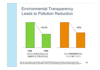 Environmental Transparency
   Leads to Pollution Reduction


                                     - 45.5%                                                          - 40%




            1988     1999
            美国有毒物质排放目录                                                          印尼 PROPER系统
            (340种化学物质排放)                                                        （公开18个月后）

Sources: http://siteresources.worldbank.org/INTEMPOWERMENT/Resources/14825_Indonesia_Proper-web.pdf;                29
http://www.pewclimate.org/policy_center/policy_reports_and_analysis/brief_ghg_reporting_disclosure/ghg_model.cfm.
 