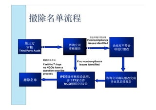 撤除名单流程

                                                    存在环境不符合项
                                                  If noncompliance
    第三方                                 咨询公司
                                                   issues identified
                                                                       企业对不符合
    审核                                  审核报告
Third Party Audit
                                                                        项进行整改


                    NGO均无异议
                                          If no noncompliance
                    If within 7 days         issues identified
                    no NGOs have a
                    question over the
                    process
                                 IPE准备审核结论说明，                     咨询公司确认整改完成
   撤除名单                              并于21家合作                       并出具后续报告
                                    NGO组织公示7天
 