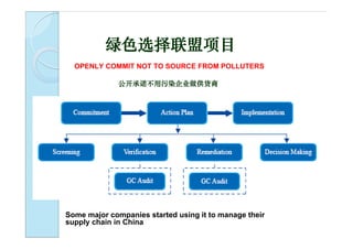 绿色选择联盟项目
  OPENLY COMMIT NOT TO SOURCE FROM POLLUTERS

              公开承诺不用污染企业做供货商




Some major companies started using it to manage their
supply chain in China
 