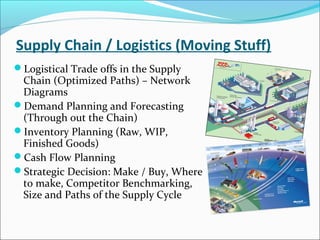 Supply Chain / Logistics (Moving Stuff)
Logistical Trade offs in the Supply
Chain (Optimized Paths) – Network
Diagrams
Demand Planning and Forecasting
(Through out the Chain)
Inventory Planning (Raw, WIP,
Finished Goods)
Cash Flow Planning
Strategic Decision: Make / Buy, Where
to make, Competitor Benchmarking,
Size and Paths of the Supply Cycle
 