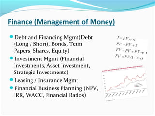 Finance (Management of Money)
Debt and Financing Mgmt(Debt
(Long / Short), Bonds, Term
Papers, Shares, Equity)
Investment Mgmt (Financial
Investments, Asset Investment,
Strategic Investments)
Leasing / Insurance Mgmt
Financial Business Planning (NPV,
IRR, WACC, Financial Ratios)
 
