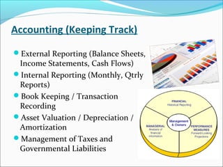 Accounting (Keeping Track)
External Reporting (Balance Sheets,
Income Statements, Cash Flows)
Internal Reporting (Monthly, Qtrly
Reports)
Book Keeping / Transaction
Recording
Asset Valuation / Depreciation /
Amortization
Management of Taxes and
Governmental Liabilities
 