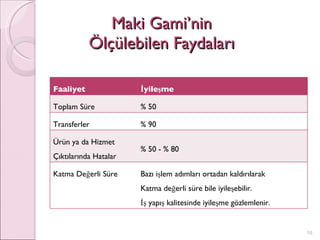 Maki Gami’nin  Ölçülebilen Faydaları  Faaliyet İyileşme Toplam Süre % 50 Transferler % 90 Ürün ya da Hizmet Çıktılarında Hatalar % 50 - % 80 Katma Değerli Süre Bazı işlem adımları ortadan kaldırılarak Katma değerli süre bile iyileşebilir.  İş yapış kalitesinde iyileşme gözlemlenir. 
