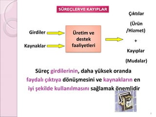 Girdiler Kaynaklar Üretim ve destek faaliyetleri Süreç  girdilerinin , daha yüksek oranda  faydalı çıktıya  dönüşmesini ve  kaynakların  en  iyi şekilde kullanılmasını  sağlamak önemlidir Çıktılar (Ürün /Hizmet)  +  Kayıplar  (Mudalar) 