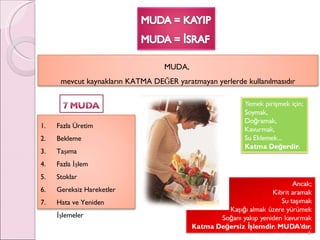 MUDA,  mevcut kaynakların KATMA DEĞER yaratmayan yerlerde kullanılmasıdır Fazla Üretim Bekleme Taşıma Fazla İşlem Stoklar Gereksiz Hareketler Hata ve Yeniden İşlemeler 