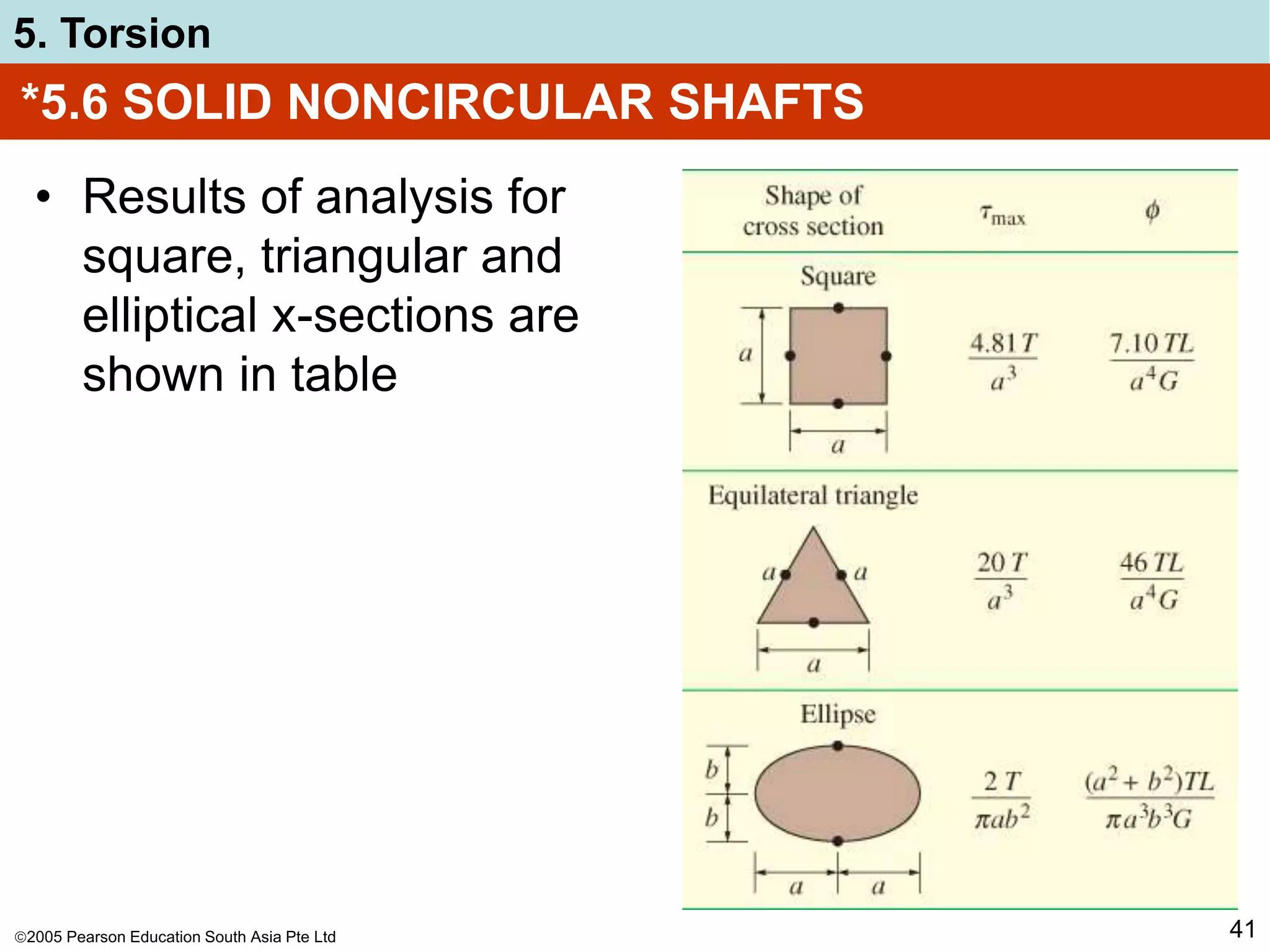 2005 Pearson Education South Asia Pte Ltd
5. Torsion
41
*5.6 SOLID NONCIRCULAR SHAFTS
• Results of analysis for
square, triangular and
elliptical x-sections are
shown in table
 