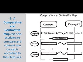 8. A
Comparative
and
Contrastive
Map can help
students to
compare and
contrast two
concepts
according to
their features.
 