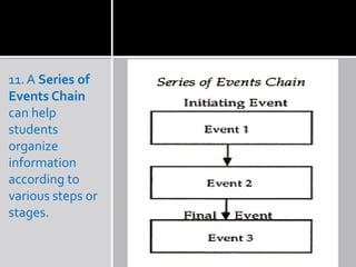 11. A Series of
Events Chain
can help
students
organize
information
according to
various steps or
stages.
 
