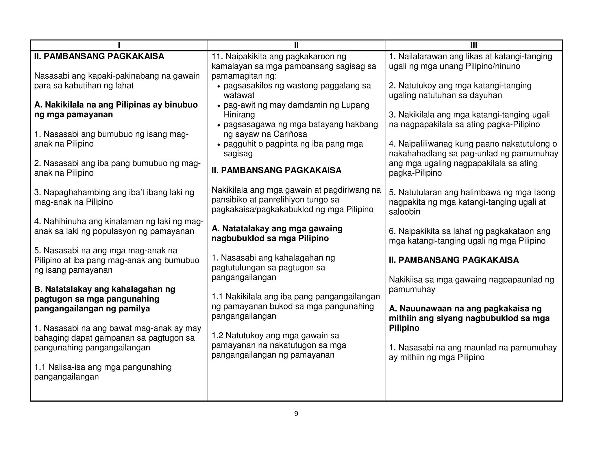 I                                                II                                            III
II. PAMBANSANG PAGKAKAISA                   11. Naipakikita ang pagkakaroon ng            1. Nailalarawan ang likas at katangi-tanging
                                            kamalayan sa mga pambansang sagisag sa        ugali ng mga unang Pilipino/ninuno
Nasasabi ang kapaki-pakinabang na gawain    pamamagitan ng:
para sa kabutihan ng lahat                   • pagsasakilos ng wastong paggalang sa       2. Natutukoy ang mga katangi-tanging
                                               watawat                                    ugaling natutuhan sa dayuhan
A. Nakikilala na ang Pilipinas ay binubuo    • pag-awit ng may damdamin ng Lupang
ng mga pamayanan                               Hinirang                                   3. Nakikilala ang mga katangi-tanging ugali
                                             • pagsasagawa ng mga batayang hakbang        na nagpapakilala sa ating pagka-Pilipino
1. Nasasabi ang bumubuo ng isang mag-          ng sayaw na Cariñosa
anak na Pilipino                             • pagguhit o pagpinta ng iba pang mga        4. Naipaliliwanag kung paano nakatutulong o
                                               sagisag                                    nakahahadlang sa pag-unlad ng pamumuhay
2. Nasasabi ang iba pang bumubuo ng mag-                                                  ang mga ugaling nagpapakilala sa ating
anak na Pilipino                            II. PAMBANSANG PAGKAKAISA                     pagka-Pilipino

3. Napaghahambing ang iba’t ibang laki ng   Nakikilala ang mga gawain at pagdiriwang na 5. Natutularan ang halimbawa ng mga taong
mag-anak na Pilipino                        pansibiko at panrelihiyon tungo sa          nagpakita ng mga katangi-tanging ugali at
                                            pagkakaisa/pagkakabuklod ng mga Pilipino    saloobin
4. Nahihinuha ang kinalaman ng laki ng mag-
anak sa laki ng populasyon ng pamayanan     A. Natatalakay ang mga gawaing                6. Naipakikita sa lahat ng pagkakataon ang
                                            nagbubuklod sa mga Pilipino                   mga katangi-tanging ugali ng mga Pilipino
5. Nasasabi na ang mga mag-anak na
Pilipino at iba pang mag-anak ang bumubuo 1. Nasasabi ang kahalagahan ng                  II. PAMBANSANG PAGKAKAISA
ng isang pamayanan                          pagtutulungan sa pagtugon sa
                                            pangangailangan                               Nakikiisa sa mga gawaing nagpapaunlad ng
B. Natatalakay ang kahalagahan ng                                                         pamumuhay
pagtugon sa mga pangunahing                 1.1 Nakikilala ang iba pang pangangailangan
pangangailangan ng pamilya                  ng pamayanan bukod sa mga pangunahing         A. Nauunawaan na ang pagkakaisa ng
                                            pangangailangan                               mithiin ang siyang nagbubuklod sa mga
1. Nasasabi na ang bawat mag-anak ay may                                                  Pilipino
bahaging dapat gampanan sa pagtugon sa      1.2 Natutukoy ang mga gawain sa
pangunahing pangangailangan                 pamayanan na nakatutugon sa mga               1. Nasasabi na ang maunlad na pamumuhay
                                            pangangailangan ng pamayanan                  ay mithiin ng mga Pilipino
1.1 Naiisa-isa ang mga pangunahing
pangangailangan



                                                                 9
 