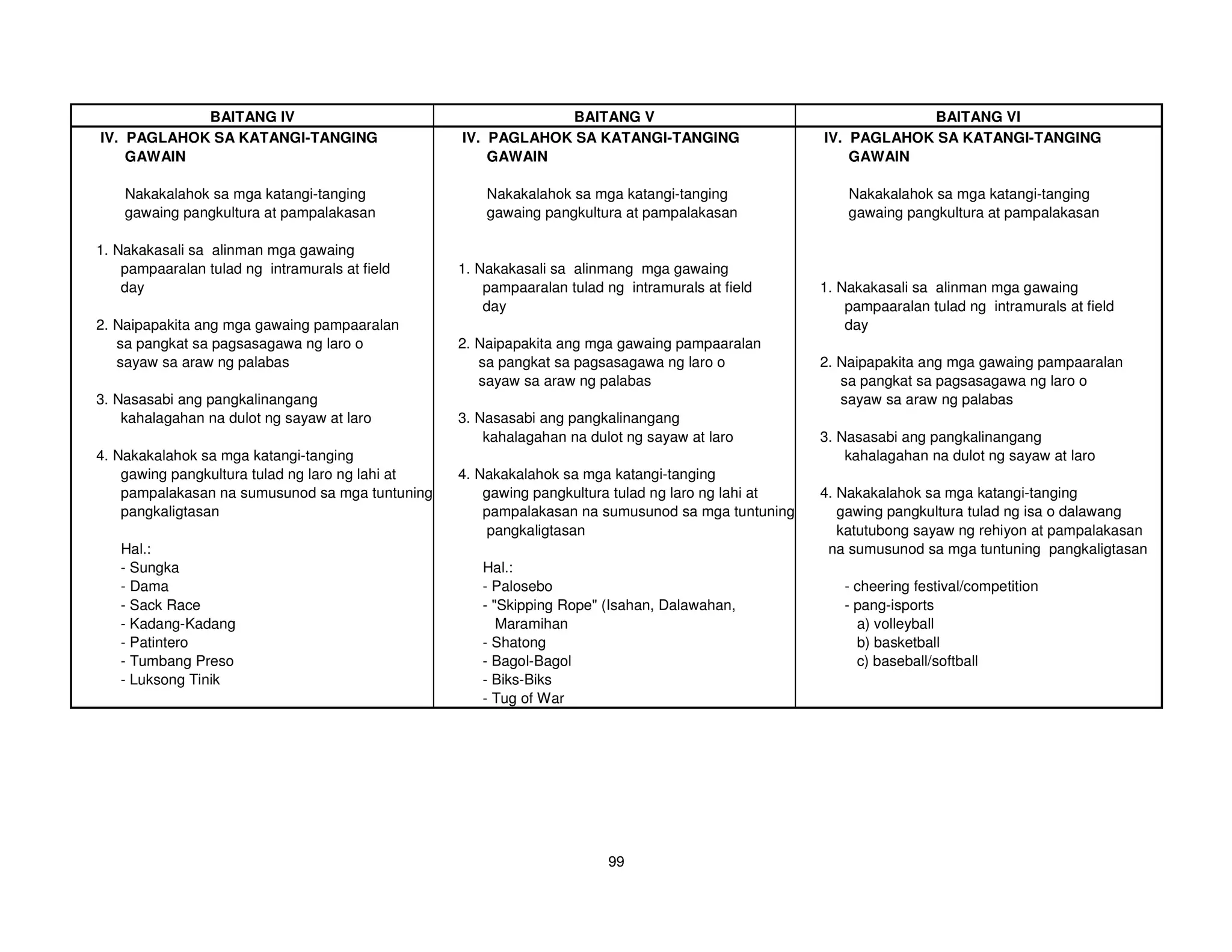 BAITANG IV                                        BAITANG V                                         BAITANG VI
IV. PAGLAHOK SA KATANGI-TANGING                   IV. PAGLAHOK SA KATANGI-TANGING                   IV. PAGLAHOK SA KATANGI-TANGING
    GAWAIN                                            GAWAIN                                            GAWAIN

    Nakakalahok sa mga katangi-tanging                Nakakalahok sa mga katangi-tanging                Nakakalahok sa mga katangi-tanging
    gawaing pangkultura at pampalakasan               gawaing pangkultura at pampalakasan               gawaing pangkultura at pampalakasan

1. Nakakasali sa alinman mga gawaing
    pampaaralan tulad ng intramurals at field     1. Nakakasali sa alinmang mga gawaing
    day                                               pampaaralan tulad ng intramurals at field     1. Nakakasali sa alinman mga gawaing
                                                      day                                               pampaaralan tulad ng intramurals at field
2. Naipapakita ang mga gawaing pampaaralan                                                              day
   sa pangkat sa pagsasagawa ng laro o            2. Naipapakita ang mga gawaing pampaaralan
   sayaw sa araw ng palabas                          sa pangkat sa pagsasagawa ng laro o            2. Naipapakita ang mga gawaing pampaaralan
                                                     sayaw sa araw ng palabas                          sa pangkat sa pagsasagawa ng laro o
3. Nasasabi ang pangkalinangang                                                                        sayaw sa araw ng palabas
    kahalagahan na dulot ng sayaw at laro         3. Nasasabi ang pangkalinangang
                                                      kahalagahan na dulot ng sayaw at laro         3. Nasasabi ang pangkalinangang
4. Nakakalahok sa mga katangi-tanging                                                                   kahalagahan na dulot ng sayaw at laro
    gawing pangkultura tulad ng laro ng lahi at   4. Nakakalahok sa mga katangi-tanging
    pampalakasan na sumusunod sa mga tuntuning        gawing pangkultura tulad ng laro ng lahi at   4. Nakakalahok sa mga katangi-tanging
    pangkaligtasan                                    pampalakasan na sumusunod sa mga tuntuning       gawing pangkultura tulad ng isa o dalawang
                                                       pangkaligtasan                                  katutubong sayaw ng rehiyon at pampalakasan
   Hal.:                                                                                             na sumusunod sa mga tuntuning pangkaligtasan
   - Sungka                                          Hal.:
   - Dama                                            - Palosebo                                        - cheering festival/competition
   - Sack Race                                       - "Skipping Rope" (Isahan, Dalawahan,             - pang-isports
   - Kadang-Kadang                                      Maramihan                                        a) volleyball
   - Patintero                                       - Shatong                                           b) basketball
   - Tumbang Preso                                   - Bagol-Bagol                                       c) baseball/softball
   - Luksong Tinik                                   - Biks-Biks
                                                     - Tug of War




                                                                        99
 