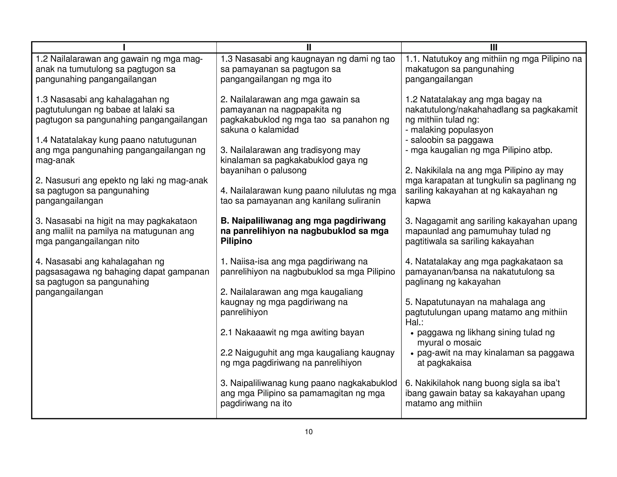 I                                           II                                             III
1.2 Nailalarawan ang gawain ng mga mag-      1.3 Nasasabi ang kaugnayan ng dami ng tao     1.1. Natutukoy ang mithiin ng mga Pilipino na
anak na tumutulong sa pagtugon sa            sa pamayanan sa pagtugon sa                   makatugon sa pangunahing
pangunahing pangangailangan                  pangangailangan ng mga ito                    pangangailangan

1.3 Nasasabi ang kahalagahan ng              2. Nailalarawan ang mga gawain sa             1.2 Natatalakay ang mga bagay na
pagtutulungan ng babae at lalaki sa          pamayanan na nagpapakita ng                   nakatutulong/nakahahadlang sa pagkakamit
pagtugon sa pangunahing pangangailangan      pagkakabuklod ng mga tao sa panahon ng        ng mithiin tulad ng:
                                             sakuna o kalamidad                            - malaking populasyon
1.4 Natatalakay kung paano natutugunan                                                     - saloobin sa paggawa
ang mga pangunahing pangangailangan ng       3. Nailalarawan ang tradisyong may            - mga kaugalian ng mga Pilipino atbp.
mag-anak                                     kinalaman sa pagkakabuklod gaya ng
                                             bayanihan o palusong                          2. Nakikilala na ang mga Pilipino ay may
2. Nasusuri ang epekto ng laki ng mag-anak                                                 mga karapatan at tungkulin sa paglinang ng
sa pagtugon sa pangunahing                   4. Nailalarawan kung paano nilulutas ng mga   sariling kakayahan at ng kakayahan ng
pangangailangan                              tao sa pamayanan ang kanilang suliranin       kapwa

3. Nasasabi na higit na may pagkakataon      B. Naipaliliwanag ang mga pagdiriwang         3. Nagagamit ang sariling kakayahan upang
ang maliit na pamilya na matugunan ang       na panrelihiyon na nagbubuklod sa mga         mapaunlad ang pamumuhay tulad ng
mga pangangailangan nito                     Pilipino                                      pagtitiwala sa sariling kakayahan

4. Nasasabi ang kahalagahan ng               1. Naiisa-isa ang mga pagdiriwang na          4. Natatalakay ang mga pagkakataon sa
pagsasagawa ng bahaging dapat gampanan       panrelihiyon na nagbubuklod sa mga Pilipino   pamayanan/bansa na nakatutulong sa
sa pagtugon sa pangunahing                                                                 paglinang ng kakayahan
pangangailangan                              2. Nailalarawan ang mga kaugaliang
                                             kaugnay ng mga pagdiriwang na                 5. Napatutunayan na mahalaga ang
                                             panrelihiyon                                  pagtutulungan upang matamo ang mithiin
                                                                                           Hal.:
                                             2.1 Nakaaawit ng mga awiting bayan             • paggawa ng likhang sining tulad ng
                                                                                              myural o mosaic
                                             2.2 Naiguguhit ang mga kaugaliang kaugnay      • pag-awit na may kinalaman sa paggawa
                                             ng mga pagdiriwang na panrelihiyon               at pagkakaisa

                                             3. Naipaliliwanag kung paano nagkakabuklod 6. Nakikilahok nang buong sigla sa iba’t
                                             ang mga Pilipino sa pamamagitan ng mga     ibang gawain batay sa kakayahan upang
                                             pagdiriwang na ito                         matamo ang mithiin


                                                                 10
 
