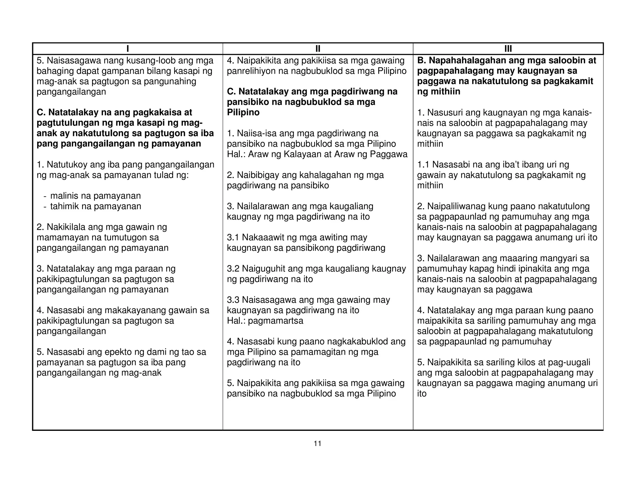 I                                             II                                        III
5. Naisasagawa nang kusang-loob ang mga     4. Naipakikita ang pakikiisa sa mga gawaing   B. Napahahalagahan ang mga saloobin at
bahaging dapat gampanan bilang kasapi ng    panrelihiyon na nagbubuklod sa mga Pilipino   pagpapahalagang may kaugnayan sa
mag-anak sa pagtugon sa pangunahing                                                       paggawa na nakatutulong sa pagkakamit
pangangailangan                             C. Natatalakay ang mga pagdiriwang na         ng mithiin
                                            pansibiko na nagbubuklod sa mga
C. Natatalakay na ang pagkakaisa at         Pilipino                                      1. Nasusuri ang kaugnayan ng mga kanais-
pagtutulungan ng mga kasapi ng mag-                                                       nais na saloobin at pagpapahalagang may
anak ay nakatutulong sa pagtugon sa iba     1. Naiisa-isa ang mga pagdiriwang na          kaugnayan sa paggawa sa pagkakamit ng
pang pangangailangan ng pamayanan           pansibiko na nagbubuklod sa mga Pilipino      mithiin
                                            Hal.: Araw ng Kalayaan at Araw ng Paggawa
1. Natutukoy ang iba pang pangangailangan                                                 1.1 Nasasabi na ang iba’t ibang uri ng
ng mag-anak sa pamayanan tulad ng:          2. Naibibigay ang kahalagahan ng mga          gawain ay nakatutulong sa pagkakamit ng
                                            pagdiriwang na pansibiko                      mithiin
 - malinis na pamayanan
 - tahimik na pamayanan                     3. Nailalarawan ang mga kaugaliang            2. Naipaliliwanag kung paano nakatutulong
                                            kaugnay ng mga pagdiriwang na ito             sa pagpapaunlad ng pamumuhay ang mga
2. Nakikilala ang mga gawain ng                                                           kanais-nais na saloobin at pagpapahalagang
mamamayan na tumutugon sa                   3.1 Nakaaawit ng mga awiting may              may kaugnayan sa paggawa anumang uri ito
pangangailangan ng pamayanan                kaugnayan sa pansibikong pagdiriwang
                                                                                          3. Nailalarawan ang maaaring mangyari sa
3. Natatalakay ang mga paraan ng            3.2 Naiguguhit ang mga kaugaliang kaugnay     pamumuhay kapag hindi ipinakita ang mga
pakikipagtulungan sa pagtugon sa            ng pagdiriwang na ito                         kanais-nais na saloobin at pagpapahalagang
pangangailangan ng pamayanan                                                              may kaugnayan sa paggawa
                                            3.3 Naisasagawa ang mga gawaing may
4. Nasasabi ang makakayanang gawain sa      kaugnayan sa pagdiriwang na ito               4. Natatalakay ang mga paraan kung paano
pakikipagtulungan sa pagtugon sa            Hal.: pagmamartsa                             maipakikita sa sariling pamumuhay ang mga
pangangailangan                                                                           saloobin at pagpapahalagang makatutulong
                                            4. Nasasabi kung paano nagkakabuklod ang      sa pagpapaunlad ng pamumuhay
5. Nasasabi ang epekto ng dami ng tao sa    mga Pilipino sa pamamagitan ng mga
pamayanan sa pagtugon sa iba pang           pagdiriwang na ito                            5. Naipakikita sa sariling kilos at pag-uugali
pangangailangan ng mag-anak                                                               ang mga saloobin at pagpapahalagang may
                                            5. Naipakikita ang pakikiisa sa mga gawaing   kaugnayan sa paggawa maging anumang uri
                                            pansibiko na nagbubuklod sa mga Pilipino      ito




                                                                11
 