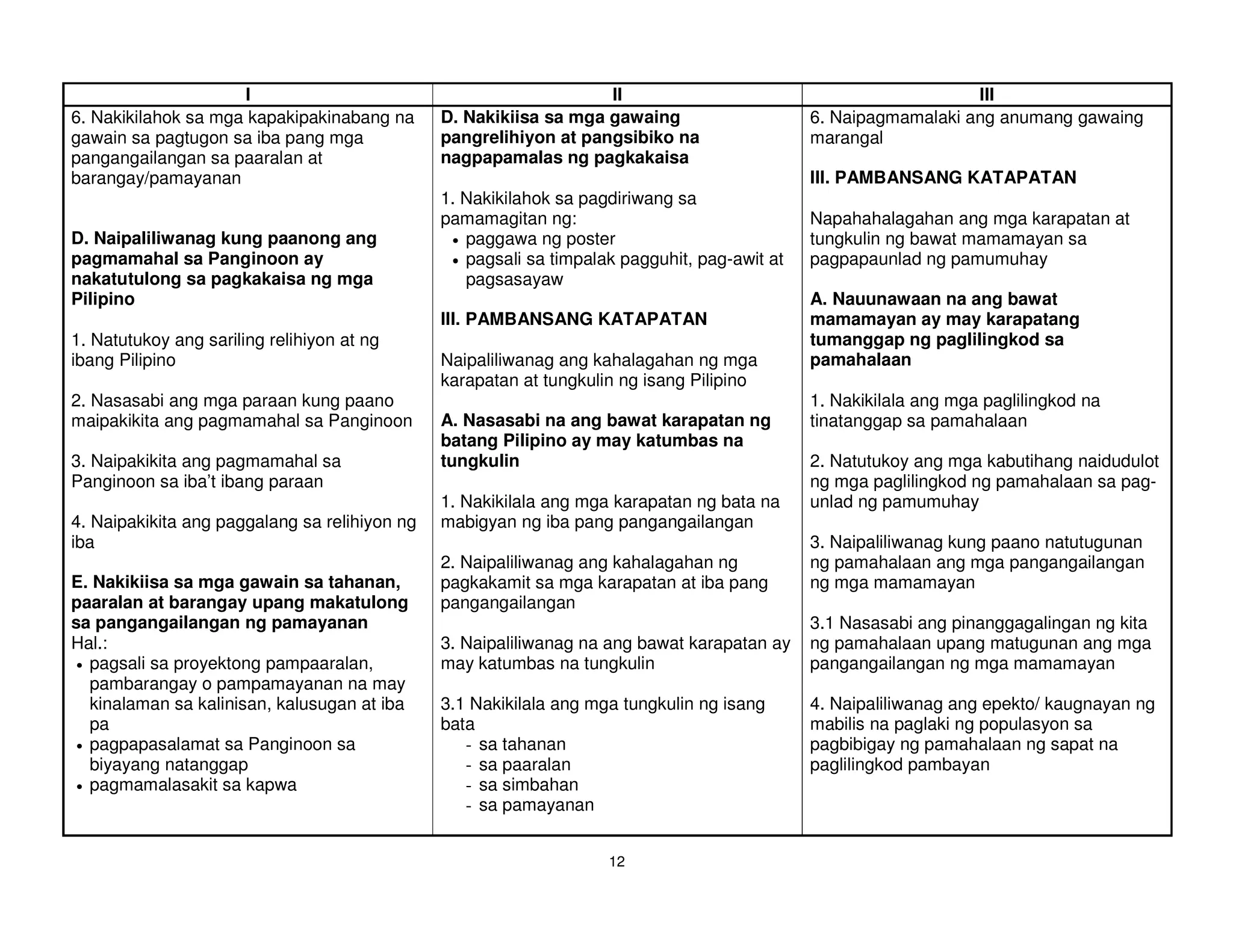 I                                             II                                            III
6. Nakikilahok sa mga kapakipakinabang na      D. Nakikiisa sa mga gawaing                    6. Naipagmamalaki ang anumang gawaing
gawain sa pagtugon sa iba pang mga             pangrelihiyon at pangsibiko na                 marangal
pangangailangan sa paaralan at                 nagpapamalas ng pagkakaisa
barangay/pamayanan                                                                            III. PAMBANSANG KATAPATAN
                                               1. Nakikilahok sa pagdiriwang sa
                                               pamamagitan ng:                                Napahahalagahan ang mga karapatan at
D. Naipaliliwanag kung paanong ang              • paggawa ng poster                           tungkulin ng bawat mamamayan sa
pagmamahal sa Panginoon ay                      • pagsali sa timpalak pagguhit, pag-awit at   pagpapaunlad ng pamumuhay
nakatutulong sa pagkakaisa ng mga                 pagsasayaw
Pilipino                                                                                      A. Nauunawaan na ang bawat
                                               III. PAMBANSANG KATAPATAN                      mamamayan ay may karapatang
1. Natutukoy ang sariling relihiyon at ng                                                     tumanggap ng paglilingkod sa
ibang Pilipino                                 Naipaliliwanag ang kahalagahan ng mga          pamahalaan
                                               karapatan at tungkulin ng isang Pilipino
2. Nasasabi ang mga paraan kung paano                                                         1. Nakikilala ang mga paglilingkod na
maipakikita ang pagmamahal sa Panginoon        A. Nasasabi na ang bawat karapatan ng          tinatanggap sa pamahalaan
                                               batang Pilipino ay may katumbas na
3. Naipakikita ang pagmamahal sa               tungkulin                                      2. Natutukoy ang mga kabutihang naidudulot
Panginoon sa iba’t ibang paraan                                                               ng mga paglilingkod ng pamahalaan sa pag-
                                               1. Nakikilala ang mga karapatan ng bata na     unlad ng pamumuhay
4. Naipakikita ang paggalang sa relihiyon ng   mabigyan ng iba pang pangangailangan
iba                                                                                           3. Naipaliliwanag kung paano natutugunan
                                               2. Naipaliliwanag ang kahalagahan ng           ng pamahalaan ang mga pangangailangan
E. Nakikiisa sa mga gawain sa tahanan,         pagkakamit sa mga karapatan at iba pang        ng mga mamamayan
paaralan at barangay upang makatulong          pangangailangan
sa pangangailangan ng pamayanan                                                               3.1 Nasasabi ang pinanggagalingan ng kita
Hal.:                                          3. Naipaliliwanag na ang bawat karapatan ay    ng pamahalaan upang matugunan ang mga
 • pagsali sa proyektong pampaaralan,          may katumbas na tungkulin                      pangangailangan ng mga mamamayan
   pambarangay o pampamayanan na may
   kinalaman sa kalinisan, kalusugan at iba    3.1 Nakikilala ang mga tungkulin ng isang      4. Naipaliliwanag ang epekto/ kaugnayan ng
   pa                                          bata                                           mabilis na paglaki ng populasyon sa
 • pagpapasalamat sa Panginoon sa                 - sa tahanan                                pagbibigay ng pamahalaan ng sapat na
   biyayang natanggap                             - sa paaralan                               paglilingkod pambayan
 • pagmamalasakit sa kapwa                        - sa simbahan
                                                  - sa pamayanan


                                                                    12
 