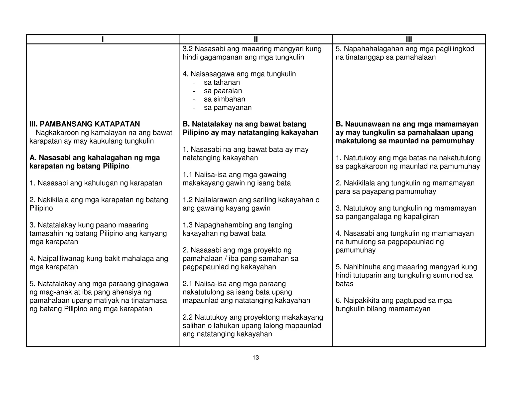 I                                          II                                          III
                                            3.2 Nasasabi ang maaaring mangyari kung     5. Napahahalagahan ang mga paglilingkod
                                            hindi gagampanan ang mga tungkulin          na tinatanggap sa pamahalaan

                                            4. Naisasagawa ang mga tungkulin
                                               - sa tahanan
                                               - sa paaralan
                                               - sa simbahan
                                               - sa pamayanan

III. PAMBANSANG KATAPATAN                   B. Natatalakay na ang bawat batang          B. Nauunawaan na ang mga mamamayan
   Nagkakaroon ng kamalayan na ang bawat    Pilipino ay may natatanging kakayahan       ay may tungkulin sa pamahalaan upang
karapatan ay may kaukulang tungkulin                                                    makatulong sa maunlad na pamumuhay
                                            1. Nasasabi na ang bawat bata ay may
A. Nasasabi ang kahalagahan ng mga          natatanging kakayahan                       1. Natutukoy ang mga batas na nakatutulong
karapatan ng batang Pilipino                                                            sa pagkakaroon ng maunlad na pamumuhay
                                            1.1 Naiisa-isa ang mga gawaing
1. Nasasabi ang kahulugan ng karapatan      makakayang gawin ng isang bata              2. Nakikilala ang tungkulin ng mamamayan
                                                                                        para sa payapang pamumuhay
2. Nakikilala ang mga karapatan ng batang   1.2 Nailalarawan ang sariling kakayahan o
Pilipino                                    ang gawaing kayang gawin                    3. Natutukoy ang tungkulin ng mamamayan
                                                                                        sa pangangalaga ng kapaligiran
3. Natatalakay kung paano maaaring          1.3 Napaghahambing ang tanging
tamasahin ng batang Pilipino ang kanyang    kakayahan ng bawat bata                     4. Nasasabi ang tungkulin ng mamamayan
mga karapatan                                                                           na tumulong sa pagpapaunlad ng
                                            2. Nasasabi ang mga proyekto ng             pamumuhay
4. Naipaliliwanag kung bakit mahalaga ang   pamahalaan / iba pang samahan sa
mga karapatan                               pagpapaunlad ng kakayahan                   5. Nahihinuha ang maaaring mangyari kung
                                                                                        hindi tutuparin ang tungkuling sumunod sa
5. Natatalakay ang mga paraang ginagawa     2.1 Naiisa-isa ang mga paraang              batas
ng mag-anak at iba pang ahensiya ng         nakatutulong sa isang bata upang
pamahalaan upang matiyak na tinatamasa      mapaunlad ang natatanging kakayahan         6. Naipakikita ang pagtupad sa mga
ng batang Pilipino ang mga karapatan                                                    tungkulin bilang mamamayan
                                            2.2 Natutukoy ang proyektong makakayang
                                            salihan o lahukan upang lalong mapaunlad
                                            ang natatanging kakayahan


                                                                13
 