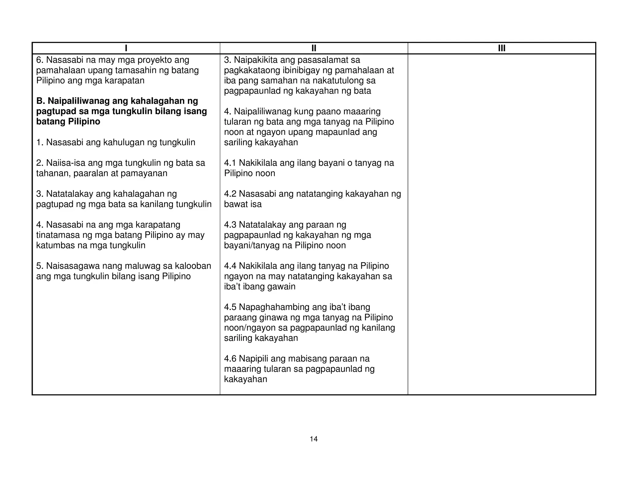 I                                            II                      III
6. Nasasabi na may mga proyekto ang          3. Naipakikita ang pasasalamat sa
pamahalaan upang tamasahin ng batang         pagkakataong ibinibigay ng pamahalaan at
Pilipino ang mga karapatan                   iba pang samahan na nakatutulong sa
                                             pagpapaunlad ng kakayahan ng bata
B. Naipaliliwanag ang kahalagahan ng
pagtupad sa mga tungkulin bilang isang       4. Naipaliliwanag kung paano maaaring
batang Pilipino                              tularan ng bata ang mga tanyag na Pilipino
                                             noon at ngayon upang mapaunlad ang
1. Nasasabi ang kahulugan ng tungkulin       sariling kakayahan

2. Naiisa-isa ang mga tungkulin ng bata sa   4.1 Nakikilala ang ilang bayani o tanyag na
tahanan, paaralan at pamayanan               Pilipino noon

3. Natatalakay ang kahalagahan ng            4.2 Nasasabi ang natatanging kakayahan ng
pagtupad ng mga bata sa kanilang tungkulin   bawat isa

4. Nasasabi na ang mga karapatang            4.3 Natatalakay ang paraan ng
tinatamasa ng mga batang Pilipino ay may     pagpapaunlad ng kakayahan ng mga
katumbas na mga tungkulin                    bayani/tanyag na Pilipino noon

5. Naisasagawa nang maluwag sa kalooban      4.4 Nakikilala ang ilang tanyag na Pilipino
ang mga tungkulin bilang isang Pilipino      ngayon na may natatanging kakayahan sa
                                             iba’t ibang gawain

                                             4.5 Napaghahambing ang iba’t ibang
                                             paraang ginawa ng mga tanyag na Pilipino
                                             noon/ngayon sa pagpapaunlad ng kanilang
                                             sariling kakayahan

                                             4.6 Napipili ang mabisang paraan na
                                             maaaring tularan sa pagpapaunlad ng
                                             kakayahan




                                                                  14
 