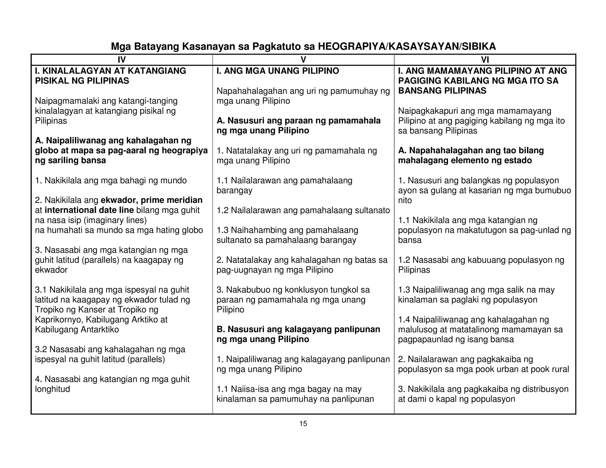 Mga Batayang Kasanayan sa Pagkatuto sa HEOGRAPIYA/KASAYSAYAN/SIBIKA
                  IV                                          V                                              VI
I. KINALALAGYAN AT KATANGIANG                 I. ANG MGA UNANG PILIPINO               I. ANG MAMAMAYANG PILIPINO AT ANG
PISIKAL NG PILIPINAS                                                                  PAGIGING KABILANG NG MGA ITO SA
                                              Napahahalagahan ang uri ng pamumuhay ng BANSANG PILIPINAS
Naipagmamalaki ang katangi-tanging            mga unang Pilipino
kinalalagyan at katangiang pisikal ng                                                 Naipagkakapuri ang mga mamamayang
Pilipinas                                     A. Nasusuri ang paraan ng pamamahala    Pilipino at ang pagiging kabilang ng mga ito
                                              ng mga unang Pilipino                   sa bansang Pilipinas
A. Naipaliliwanag ang kahalagahan ng
globo at mapa sa pag-aaral ng heograpiya      1. Natatalakay ang uri ng pamamahala ng      A. Napahahalagahan ang tao bilang
ng sariling bansa                             mga unang Pilipino                           mahalagang elemento ng estado

1. Nakikilala ang mga bahagi ng mundo         1.1 Nailalarawan ang pamahalaang             1. Nasusuri ang balangkas ng populasyon
                                              barangay                                     ayon sa gulang at kasarian ng mga bumubuo
2. Nakikilala ang ekwador, prime meridian                                                  nito
at international date line bilang mga guhit   1.2 Nailalarawan ang pamahalaang sultanato
na nasa isip (imaginary lines)                                                             1.1 Nakikilala ang mga katangian ng
na humahati sa mundo sa mga hating globo      1.3 Naihahambing ang pamahalaang             populasyon na makatutugon sa pag-unlad ng
                                              sultanato sa pamahalaang barangay            bansa
3. Nasasabi ang mga katangian ng mga
guhit latitud (parallels) na kaagapay ng      2. Natatalakay ang kahalagahan ng batas sa   1.2 Nasasabi ang kabuuang populasyon ng
ekwador                                       pag-uugnayan ng mga Pilipino                 Pilipinas

3.1 Nakikilala ang mga ispesyal na guhit      3. Nakabubuo ng konklusyon tungkol sa        1.3 Naipaliliwanag ang mga salik na may
latitud na kaagapay ng ekwador tulad ng       paraan ng pamamahala ng mga unang            kinalaman sa paglaki ng populasyon
Tropiko ng Kanser at Tropiko ng               Pilipino
Kaprikornyo, Kabilugang Arktiko at                                                         1.4 Naipaliliwanag ang kahalagahan ng
Kabilugang Antarktiko                         B. Nasusuri ang kalagayang panlipunan        malulusog at matatalinong mamamayan sa
                                              ng mga unang Pilipino                        pagpapaunlad ng isang bansa
3.2 Nasasabi ang kahalagahan ng mga
ispesyal na guhit latitud (parallels)         1. Naipaliliwanag ang kalagayang panlipunan 2. Nailalarawan ang pagkakaiba ng
                                              ng mga unang Pilipino                       populasyon sa mga pook urban at pook rural
4. Nasasabi ang katangian ng mga guhit
longhitud                                     1.1 Naiisa-isa ang mga bagay na may          3. Nakikilala ang pagkakaiba ng distribusyon
                                              kinalaman sa pamumuhay na panlipunan         at dami o kapal ng populasyon

                                                                  15
 