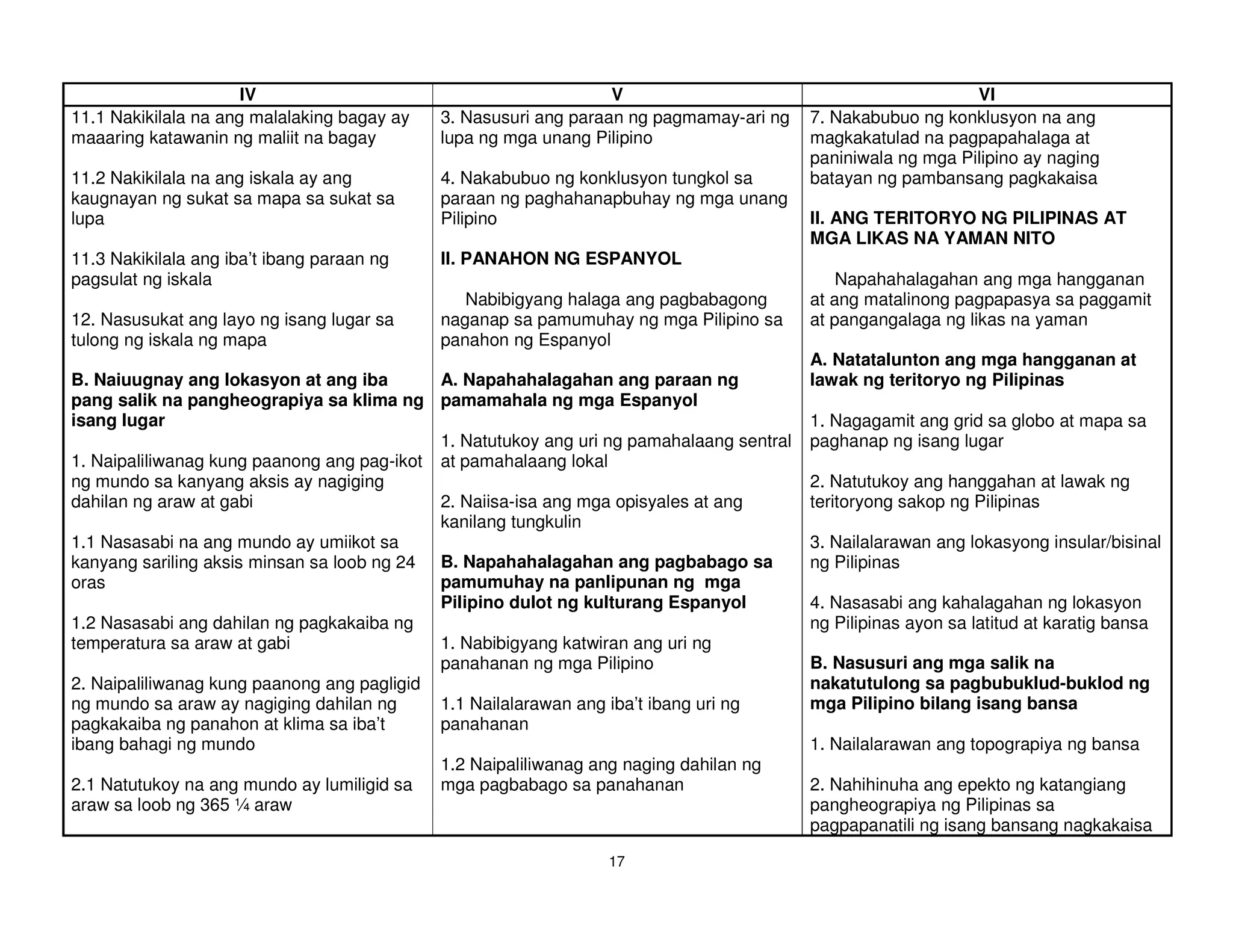 IV                                          V                                           VI
11.1 Nakikilala na ang malalaking bagay ay   3. Nasusuri ang paraan ng pagmamay-ari ng    7. Nakabubuo ng konklusyon na ang
maaaring katawanin ng maliit na bagay        lupa ng mga unang Pilipino                   magkakatulad na pagpapahalaga at
                                                                                          paniniwala ng mga Pilipino ay naging
11.2 Nakikilala na ang iskala ay ang         4. Nakabubuo ng konklusyon tungkol sa        batayan ng pambansang pagkakaisa
kaugnayan ng sukat sa mapa sa sukat sa       paraan ng paghahanapbuhay ng mga unang
lupa                                         Pilipino                                     II. ANG TERITORYO NG PILIPINAS AT
                                                                                          MGA LIKAS NA YAMAN NITO
11.3 Nakikilala ang iba’t ibang paraan ng    II. PANAHON NG ESPANYOL
pagsulat ng iskala                                                                            Napahahalagahan ang mga hangganan
                                                Nabibigyang halaga ang pagbabagong        at ang matalinong pagpapasya sa paggamit
12. Nasusukat ang layo ng isang lugar sa     naganap sa pamumuhay ng mga Pilipino sa      at pangangalaga ng likas na yaman
tulong ng iskala ng mapa                     panahon ng Espanyol
                                                                                          A. Natatalunton ang mga hangganan at
B. Naiuugnay ang lokasyon at ang iba        A. Napahahalagahan ang paraan ng              lawak ng teritoryo ng Pilipinas
pang salik na pangheograpiya sa klima ng pamamahala ng mga Espanyol
isang lugar                                                                               1. Nagagamit ang grid sa globo at mapa sa
                                            1. Natutukoy ang uri ng pamahalaang sentral   paghanap ng isang lugar
1. Naipaliliwanag kung paanong ang pag-ikot at pamahalaang lokal
ng mundo sa kanyang aksis ay nagiging                                                     2. Natutukoy ang hanggahan at lawak ng
dahilan ng araw at gabi                     2. Naiisa-isa ang mga opisyales at ang        teritoryong sakop ng Pilipinas
                                            kanilang tungkulin
1.1 Nasasabi na ang mundo ay umiikot sa                                                   3. Nailalarawan ang lokasyong insular/bisinal
kanyang sariling aksis minsan sa loob ng 24 B. Napahahalagahan ang pagbabago sa           ng Pilipinas
oras                                        pamumuhay na panlipunan ng mga
                                            Pilipino dulot ng kulturang Espanyol          4. Nasasabi ang kahalagahan ng lokasyon
1.2 Nasasabi ang dahilan ng pagkakaiba ng                                                 ng Pilipinas ayon sa latitud at karatig bansa
temperatura sa araw at gabi                 1. Nabibigyang katwiran ang uri ng
                                            panahanan ng mga Pilipino                     B. Nasusuri ang mga salik na
2. Naipaliliwanag kung paanong ang pagligid                                               nakatutulong sa pagbubuklud-buklod ng
ng mundo sa araw ay nagiging dahilan ng     1.1 Nailalarawan ang iba’t ibang uri ng       mga Pilipino bilang isang bansa
pagkakaiba ng panahon at klima sa iba’t     panahanan
ibang bahagi ng mundo                                                                     1. Nailalarawan ang topograpiya ng bansa
                                            1.2 Naipaliliwanag ang naging dahilan ng
2.1 Natutukoy na ang mundo ay lumiligid sa  mga pagbabago sa panahanan                    2. Nahihinuha ang epekto ng katangiang
araw sa loob ng 365 ¼ araw                                                                pangheograpiya ng Pilipinas sa
                                                                                          pagpapanatili ng isang bansang nagkakaisa

                                                                17
 
