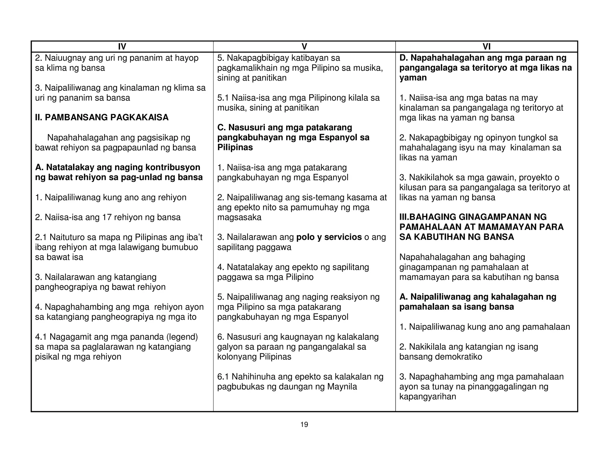 IV                                            V                                            VI
2. Naiuugnay ang uri ng pananim at hayop       5. Nakapagbibigay katibayan sa                D. Napahahalagahan ang mga paraan ng
sa klima ng bansa                              pagkamalikhain ng mga Pilipino sa musika,     pangangalaga sa teritoryo at mga likas na
                                               sining at panitikan                           yaman
3. Naipaliliwanag ang kinalaman ng klima sa
uri ng pananim sa bansa                        5.1 Naiisa-isa ang mga Pilipinong kilala sa   1. Naiisa-isa ang mga batas na may
                                               musika, sining at panitikan                   kinalaman sa pangangalaga ng teritoryo at
II. PAMBANSANG PAGKAKAISA                                                                    mga likas na yaman ng bansa
                                               C. Nasusuri ang mga patakarang
  Napahahalagahan ang pagsisikap ng            pangkabuhayan ng mga Espanyol sa              2. Nakapagbibigay ng opinyon tungkol sa
bawat rehiyon sa pagpapaunlad ng bansa         Pilipinas                                     mahahalagang isyu na may kinalaman sa
                                                                                             likas na yaman
A. Natatalakay ang naging kontribusyon         1. Naiisa-isa ang mga patakarang
ng bawat rehiyon sa pag-unlad ng bansa         pangkabuhayan ng mga Espanyol                 3. Nakikilahok sa mga gawain, proyekto o
                                                                                             kilusan para sa pangangalaga sa teritoryo at
1. Naipaliliwanag kung ano ang rehiyon         2. Naipaliliwanag ang sis-temang kasama at    likas na yaman ng bansa
                                               ang epekto nito sa pamumuhay ng mga
2. Naiisa-isa ang 17 rehiyon ng bansa          magsasaka                                     III.BAHAGING GINAGAMPANAN NG
                                                                                             PAMAHALAAN AT MAMAMAYAN PARA
2.1 Naituturo sa mapa ng Pilipinas ang iba’t   3. Nailalarawan ang polo y servicios o ang    SA KABUTIHAN NG BANSA
ibang rehiyon at mga lalawigang bumubuo        sapilitang paggawa
sa bawat isa                                                                                 Napahahalagahan ang bahaging
                                               4. Natatalakay ang epekto ng sapilitang       ginagampanan ng pamahalaan at
3. Nailalarawan ang katangiang                 paggawa sa mga Pilipino                       mamamayan para sa kabutihan ng bansa
pangheograpiya ng bawat rehiyon
                                               5. Naipaliliwanag ang naging reaksiyon ng     A. Naipaliliwanag ang kahalagahan ng
4. Napaghahambing ang mga rehiyon ayon         mga Pilipino sa mga patakarang                pamahalaan sa isang bansa
sa katangiang pangheograpiya ng mga ito        pangkabuhayan ng mga Espanyol
                                                                                             1. Naipaliliwanag kung ano ang pamahalaan
4.1 Nagagamit ang mga pananda (legend)         6. Nasusuri ang kaugnayan ng kalakalang
sa mapa sa paglalarawan ng katangiang          galyon sa paraan ng pangangalakal sa          2. Nakikilala ang katangian ng isang
pisikal ng mga rehiyon                         kolonyang Pilipinas                           bansang demokratiko

                                               6.1 Nahihinuha ang epekto sa kalakalan ng     3. Napaghahambing ang mga pamahalaan
                                               pagbubukas ng daungan ng Maynila              ayon sa tunay na pinanggagalingan ng
                                                                                             kapangyarihan


                                                                    19
 