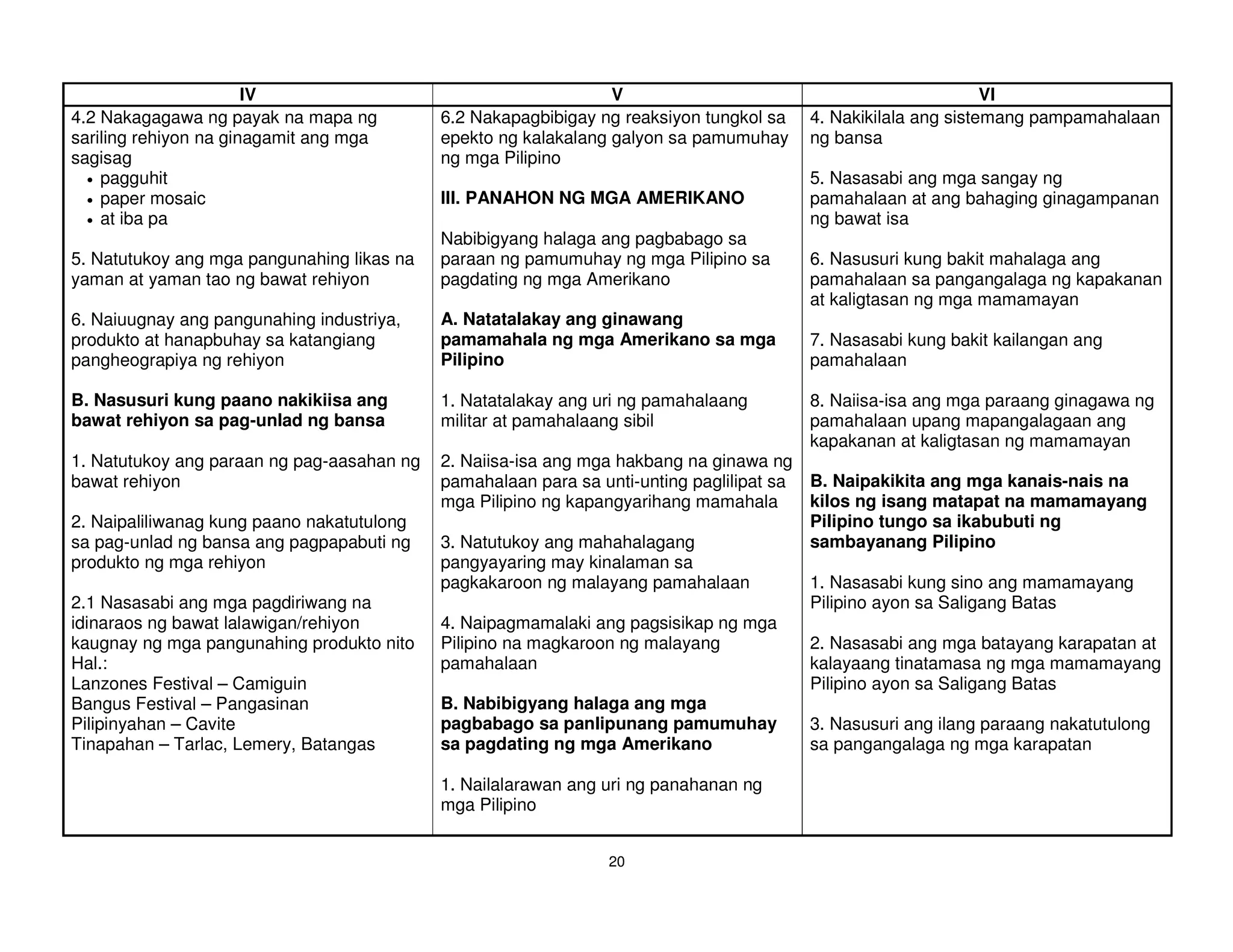 IV                                        V                                              VI
4.2 Nakagagawa ng payak na mapa ng          6.2 Nakapagbibigay ng reaksiyon tungkol sa   4. Nakikilala ang sistemang pampamahalaan
sariling rehiyon na ginagamit ang mga       epekto ng kalakalang galyon sa pamumuhay     ng bansa
sagisag                                     ng mga Pilipino
  • pagguhit                                                                             5. Nasasabi ang mga sangay ng
  • paper mosaic                            III. PANAHON NG MGA AMERIKANO                pamahalaan at ang bahaging ginagampanan
  • at iba pa                                                                            ng bawat isa
                                            Nabibigyang halaga ang pagbabago sa
5. Natutukoy ang mga pangunahing likas na   paraan ng pamumuhay ng mga Pilipino sa       6. Nasusuri kung bakit mahalaga ang
yaman at yaman tao ng bawat rehiyon         pagdating ng mga Amerikano                   pamahalaan sa pangangalaga ng kapakanan
                                                                                         at kaligtasan ng mga mamamayan
6. Naiuugnay ang pangunahing industriya,    A. Natatalakay ang ginawang
produkto at hanapbuhay sa katangiang        pamamahala ng mga Amerikano sa mga           7. Nasasabi kung bakit kailangan ang
pangheograpiya ng rehiyon                   Pilipino                                     pamahalaan

B. Nasusuri kung paano nakikiisa ang        1. Natatalakay ang uri ng pamahalaang        8. Naiisa-isa ang mga paraang ginagawa ng
bawat rehiyon sa pag-unlad ng bansa         militar at pamahalaang sibil                 pamahalaan upang mapangalagaan ang
                                                                                         kapakanan at kaligtasan ng mamamayan
1. Natutukoy ang paraan ng pag-aasahan ng   2. Naiisa-isa ang mga hakbang na ginawa ng
bawat rehiyon                               pamahalaan para sa unti-unting paglilipat sa B. Naipakikita ang mga kanais-nais na
                                            mga Pilipino ng kapangyarihang mamahala      kilos ng isang matapat na mamamayang
2. Naipaliliwanag kung paano nakatutulong                                                Pilipino tungo sa ikabubuti ng
sa pag-unlad ng bansa ang pagpapabuti ng    3. Natutukoy ang mahahalagang                sambayanang Pilipino
produkto ng mga rehiyon                     pangyayaring may kinalaman sa
                                            pagkakaroon ng malayang pamahalaan           1. Nasasabi kung sino ang mamamayang
2.1 Nasasabi ang mga pagdiriwang na                                                      Pilipino ayon sa Saligang Batas
idinaraos ng bawat lalawigan/rehiyon        4. Naipagmamalaki ang pagsisikap ng mga
kaugnay ng mga pangunahing produkto nito    Pilipino na magkaroon ng malayang            2. Nasasabi ang mga batayang karapatan at
Hal.:                                       pamahalaan                                   kalayaang tinatamasa ng mga mamamayang
Lanzones Festival – Camiguin                                                             Pilipino ayon sa Saligang Batas
Bangus Festival – Pangasinan                B. Nabibigyang halaga ang mga
Pilipinyahan – Cavite                       pagbabago sa panlipunang pamumuhay           3. Nasusuri ang ilang paraang nakatutulong
Tinapahan – Tarlac, Lemery, Batangas        sa pagdating ng mga Amerikano                sa pangangalaga ng mga karapatan

                                            1. Nailalarawan ang uri ng panahanan ng
                                            mga Pilipino


                                                                20
 