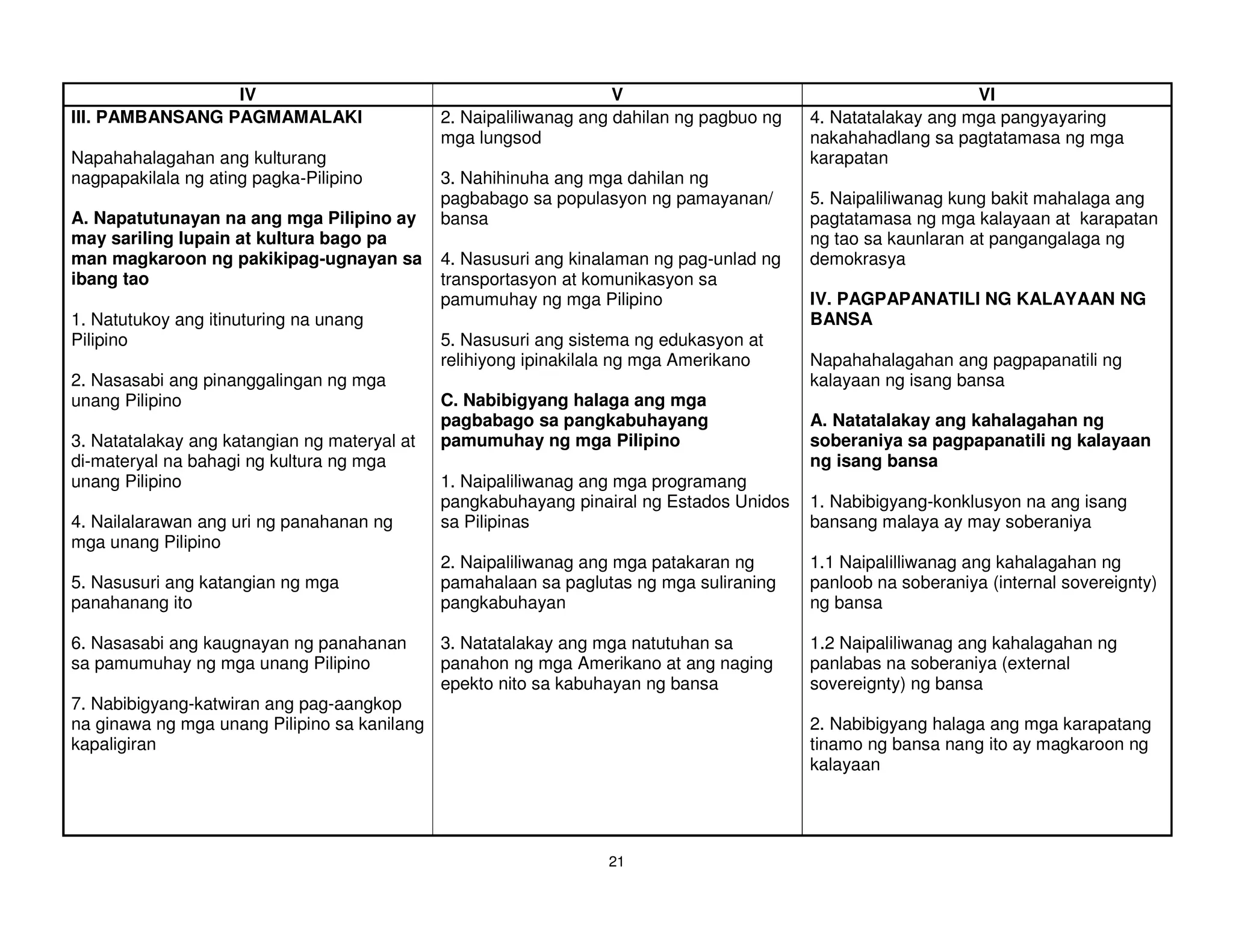 IV                                                 V                                          VI
III. PAMBANSANG PAGMAMALAKI                   2. Naipaliliwanag ang dahilan ng pagbuo ng   4. Natatalakay ang mga pangyayaring
                                              mga lungsod                                  nakahahadlang sa pagtatamasa ng mga
Napahahalagahan ang kulturang                                                              karapatan
nagpapakilala ng ating pagka-Pilipino         3. Nahihinuha ang mga dahilan ng
                                              pagbabago sa populasyon ng pamayanan/        5. Naipaliliwanag kung bakit mahalaga ang
A. Napatutunayan na ang mga Pilipino ay       bansa                                        pagtatamasa ng mga kalayaan at karapatan
may sariling lupain at kultura bago pa                                                     ng tao sa kaunlaran at pangangalaga ng
man magkaroon ng pakikipag-ugnayan sa         4. Nasusuri ang kinalaman ng pag-unlad ng    demokrasya
ibang tao                                     transportasyon at komunikasyon sa
                                              pamumuhay ng mga Pilipino                    IV. PAGPAPANATILI NG KALAYAAN NG
1. Natutukoy ang itinuturing na unang                                                      BANSA
Pilipino                                      5. Nasusuri ang sistema ng edukasyon at
                                              relihiyong ipinakilala ng mga Amerikano      Napahahalagahan ang pagpapanatili ng
2. Nasasabi ang pinanggalingan ng mga                                                      kalayaan ng isang bansa
unang Pilipino                                C. Nabibigyang halaga ang mga
                                              pagbabago sa pangkabuhayang                  A. Natatalakay ang kahalagahan ng
3. Natatalakay ang katangian ng materyal at   pamumuhay ng mga Pilipino                    soberaniya sa pagpapanatili ng kalayaan
di-materyal na bahagi ng kultura ng mga                                                    ng isang bansa
unang Pilipino                                1. Naipaliliwanag ang mga programang
                                              pangkabuhayang pinairal ng Estados Unidos    1. Nabibigyang-konklusyon na ang isang
4. Nailalarawan ang uri ng panahanan ng       sa Pilipinas                                 bansang malaya ay may soberaniya
mga unang Pilipino
                                              2. Naipaliliwanag ang mga patakaran ng       1.1 Naipalilliwanag ang kahalagahan ng
5. Nasusuri ang katangian ng mga              pamahalaan sa paglutas ng mga suliraning     panloob na soberaniya (internal sovereignty)
panahanang ito                                pangkabuhayan                                ng bansa

6. Nasasabi ang kaugnayan ng panahanan        3. Natatalakay ang mga natutuhan sa          1.2 Naipaliliwanag ang kahalagahan ng
sa pamumuhay ng mga unang Pilipino            panahon ng mga Amerikano at ang naging       panlabas na soberaniya (external
                                              epekto nito sa kabuhayan ng bansa            sovereignty) ng bansa
7. Nabibigyang-katwiran ang pag-aangkop
na ginawa ng mga unang Pilipino sa kanilang                                                2. Nabibigyang halaga ang mga karapatang
kapaligiran                                                                                tinamo ng bansa nang ito ay magkaroon ng
                                                                                           kalayaan




                                                                  21
 