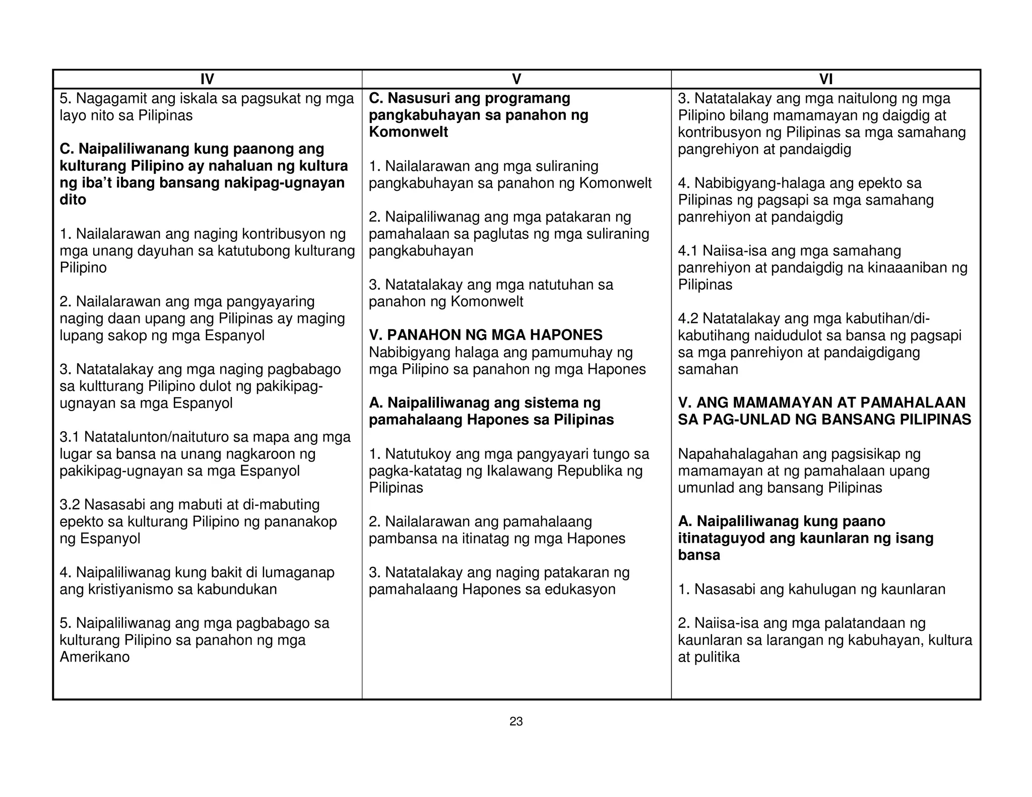 IV                                        V                                          VI
5. Nagagamit ang iskala sa pagsukat ng mga C. Nasusuri ang programang                 3. Natatalakay ang mga naitulong ng mga
layo nito sa Pilipinas                     pangkabuhayan sa panahon ng                Pilipino bilang mamamayan ng daigdig at
                                           Komonwelt                                  kontribusyon ng Pilipinas sa mga samahang
C. Naipaliliwanang kung paanong ang                                                   pangrehiyon at pandaigdig
kulturang Pilipino ay nahaluan ng kultura 1. Nailalarawan ang mga suliraning
ng iba’t ibang bansang nakipag-ugnayan     pangkabuhayan sa panahon ng Komonwelt      4. Nabibigyang-halaga ang epekto sa
dito                                                                                  Pilipinas ng pagsapi sa mga samahang
                                           2. Naipaliliwanag ang mga patakaran ng     panrehiyon at pandaigdig
1. Nailalarawan ang naging kontribusyon ng pamahalaan sa paglutas ng mga suliraning
mga unang dayuhan sa katutubong kulturang pangkabuhayan                               4.1 Naiisa-isa ang mga samahang
Pilipino                                                                              panrehiyon at pandaigdig na kinaaaniban ng
                                           3. Natatalakay ang mga natutuhan sa        Pilipinas
2. Nailalarawan ang mga pangyayaring       panahon ng Komonwelt
naging daan upang ang Pilipinas ay maging                                             4.2 Natatalakay ang mga kabutihan/di-
lupang sakop ng mga Espanyol               V. PANAHON NG MGA HAPONES                  kabutihang naidudulot sa bansa ng pagsapi
                                           Nabibigyang halaga ang pamumuhay ng        sa mga panrehiyon at pandaigdigang
3. Natatalakay ang mga naging pagbabago    mga Pilipino sa panahon ng mga Hapones     samahan
sa kultturang Pilipino dulot ng pakikipag-
ugnayan sa mga Espanyol                    A. Naipaliliwanag ang sistema ng           V. ANG MAMAMAYAN AT PAMAHALAAN
                                           pamahalaang Hapones sa Pilipinas           SA PAG-UNLAD NG BANSANG PILIPINAS
3.1 Natatalunton/naituturo sa mapa ang mga
lugar sa bansa na unang nagkaroon ng       1. Natutukoy ang mga pangyayari tungo sa   Napahahalagahan ang pagsisikap ng
pakikipag-ugnayan sa mga Espanyol          pagka-katatag ng Ikalawang Republika ng    mamamayan at ng pamahalaan upang
                                           Pilipinas                                  umunlad ang bansang Pilipinas
3.2 Nasasabi ang mabuti at di-mabuting
epekto sa kulturang Pilipino ng pananakop  2. Nailalarawan ang pamahalaang            A. Naipaliliwanag kung paano
ng Espanyol                                pambansa na itinatag ng mga Hapones        itinataguyod ang kaunlaran ng isang
                                                                                      bansa
4. Naipaliliwanag kung bakit di lumaganap   3. Natatalakay ang naging patakaran ng
ang kristiyanismo sa kabundukan             pamahalaang Hapones sa edukasyon          1. Nasasabi ang kahulugan ng kaunlaran

5. Naipaliliwanag ang mga pagbabago sa                                                2. Naiisa-isa ang mga palatandaan ng
kulturang Pilipino sa panahon ng mga                                                  kaunlaran sa larangan ng kabuhayan, kultura
Amerikano                                                                             at pulitika



                                                                23
 