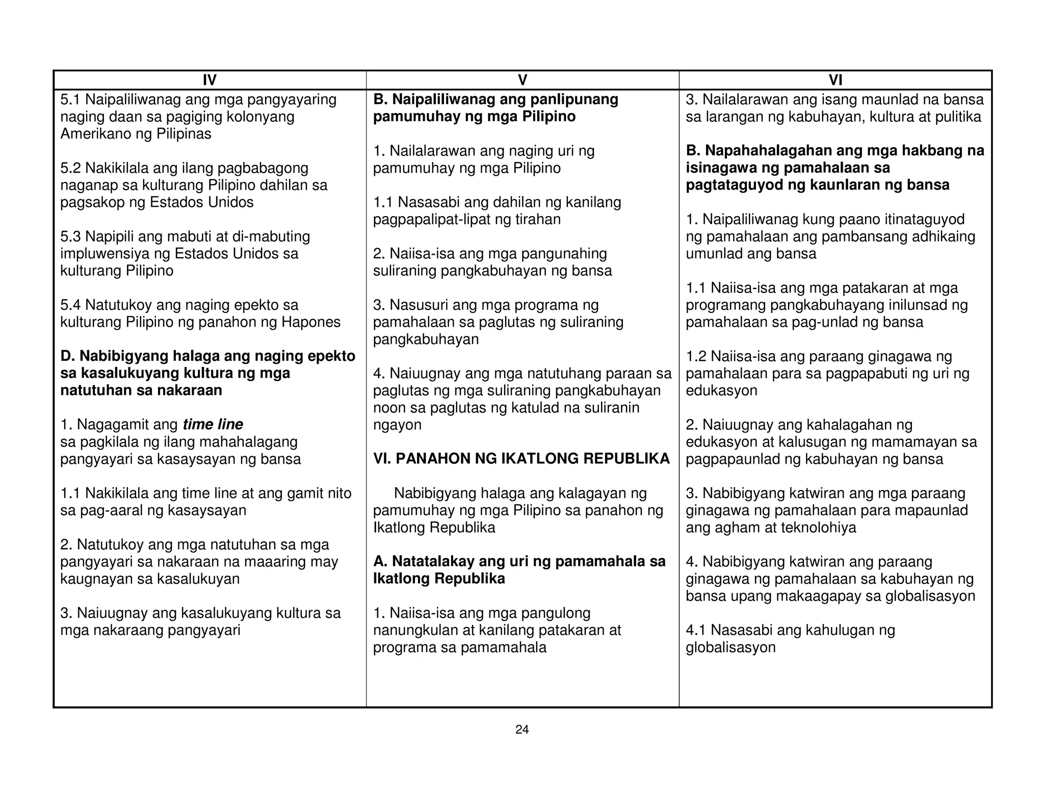 IV                                              V                                          VI
5.1 Naipaliliwanag ang mga pangyayaring          B. Naipaliliwanag ang panlipunang         3. Nailalarawan ang isang maunlad na bansa
naging daan sa pagiging kolonyang                pamumuhay ng mga Pilipino                 sa larangan ng kabuhayan, kultura at pulitika
Amerikano ng Pilipinas
                                                 1. Nailalarawan ang naging uri ng         B. Napahahalagahan ang mga hakbang na
5.2 Nakikilala ang ilang pagbabagong             pamumuhay ng mga Pilipino                 isinagawa ng pamahalaan sa
naganap sa kulturang Pilipino dahilan sa                                                   pagtataguyod ng kaunlaran ng bansa
pagsakop ng Estados Unidos                       1.1 Nasasabi ang dahilan ng kanilang
                                                 pagpapalipat-lipat ng tirahan             1. Naipaliliwanag kung paano itinataguyod
5.3 Napipili ang mabuti at di-mabuting                                                     ng pamahalaan ang pambansang adhikaing
impluwensiya ng Estados Unidos sa                2. Naiisa-isa ang mga pangunahing         umunlad ang bansa
kulturang Pilipino                               suliraning pangkabuhayan ng bansa
                                                                                           1.1 Naiisa-isa ang mga patakaran at mga
5.4 Natutukoy ang naging epekto sa               3. Nasusuri ang mga programa ng           programang pangkabuhayang inilunsad ng
kulturang Pilipino ng panahon ng Hapones         pamahalaan sa paglutas ng suliraning      pamahalaan sa pag-unlad ng bansa
                                                 pangkabuhayan
D. Nabibigyang halaga ang naging epekto                                                    1.2 Naiisa-isa ang paraang ginagawa ng
sa kasalukuyang kultura ng mga                   4. Naiuugnay ang mga natutuhang paraan sa pamahalaan para sa pagpapabuti ng uri ng
natutuhan sa nakaraan                            paglutas ng mga suliraning pangkabuhayan  edukasyon
                                                 noon sa paglutas ng katulad na suliranin
1. Nagagamit ang time line                       ngayon                                    2. Naiuugnay ang kahalagahan ng
sa pagkilala ng ilang mahahalagang                                                         edukasyon at kalusugan ng mamamayan sa
pangyayari sa kasaysayan ng bansa                VI. PANAHON NG IKATLONG REPUBLIKA pagpapaunlad ng kabuhayan ng bansa

1.1 Nakikilala ang time line at ang gamit nito      Nabibigyang halaga ang kalagayan ng    3. Nabibigyang katwiran ang mga paraang
sa pag-aaral ng kasaysayan                       pamumuhay ng mga Pilipino sa panahon ng   ginagawa ng pamahalaan para mapaunlad
                                                 Ikatlong Republika                        ang agham at teknolohiya
2. Natutukoy ang mga natutuhan sa mga
pangyayari sa nakaraan na maaaring may           A. Natatalakay ang uri ng pamamahala sa   4. Nabibigyang katwiran ang paraang
kaugnayan sa kasalukuyan                         Ikatlong Republika                        ginagawa ng pamahalaan sa kabuhayan ng
                                                                                           bansa upang makaagapay sa globalisasyon
3. Naiuugnay ang kasalukuyang kultura sa         1. Naiisa-isa ang mga pangulong
mga nakaraang pangyayari                         nanungkulan at kanilang patakaran at      4.1 Nasasabi ang kahulugan ng
                                                 programa sa pamamahala                    globalisasyon




                                                                      24
 