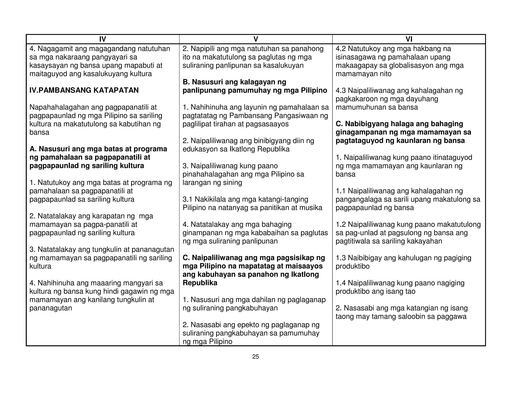 IV                                               V                                         VI
4. Nagagamit ang magagandang natutuhan        2. Napipili ang mga natutuhan sa panahong   4.2 Natutukoy ang mga hakbang na
sa mga nakaraang pangyayari sa                ito na makatutulong sa paglutas ng mga      isinasagawa ng pamahalaan upang
kasaysayan ng bansa upang mapabuti at         suliraning panlipunan sa kasalukuyan        makaagapay sa globalisasyon ang mga
maitaguyod ang kasalukuyang kultura                                                       mamamayan nito
                                              B. Nasusuri ang kalagayan ng
IV.PAMBANSANG KATAPATAN                       panlipunang pamumuhay ng mga Pilipino       4.3 Naipaliliwanag ang kahalagahan ng
                                                                                          pagkakaroon ng mga dayuhang
Napahahalagahan ang pagpapanatili at          1. Nahihinuha ang layunin ng pamahalaan sa mamumuhunan sa bansa
pagpapaunlad ng mga Pilipino sa sariling      pagtatatag ng Pambansang Pangasiwaan ng
kultura na makatutulong sa kabutihan ng       paglilipat tirahan at pagsasaayos           C. Nabibigyang halaga ang bahaging
bansa                                                                                     ginagampanan ng mga mamamayan sa
                                              2. Naipaliliwanag ang binibigyang diin ng   pagtataguyod ng kaunlaran ng bansa
A. Nasusuri ang mga batas at programa         edukasyon sa Ikatlong Republika
ng pamahalaan sa pagpapanatili at                                                         1. Naipaliliwanag kung paano itinataguyod
pagpapaunlad ng sariling kultura              3. Naipaliliwanag kung paano                ng mga mamamayan ang kaunlaran ng
                                              pinahahalagahan ang mga Pilipino sa         bansa
1. Natutukoy ang mga batas at programa ng     larangan ng sining
pamahalaan sa pagpapanatili at                                                            1.1 Naipaliliwanag ang kahalagahan ng
pagpapaunlad sa sariling kultura              3.1 Nakikilala ang mga katangi-tanging      pangangalaga sa sarili upang makatulong sa
                                              Pilipino na natanyag sa panitikan at musika pagpapaunlad ng bansa
2. Natatalakay ang karapatan ng mga
mamamayan sa pagpa-panatili at                4. Natatalakay ang mga bahaging             1.2 Naipaliliwanag kung paano makatutulong
pagpapaunlad ng sariling kultura              ginampanan ng mga kababaihan sa paglutas    sa pag-unlad at pagsulong ng bansa ang
                                              ng mga suliraning panlipunan                pagtitiwala sa sariling kakayahan
3. Natatalakay ang tungkulin at pananagutan
ng mamamayan sa pagpapanatili ng sariling     C. Naipaliliwanag ang mga pagsisikap ng     1.3 Naibibigay ang kahulugan ng pagiging
kultura                                       mga Pilipino na mapatatag at maisaayos      produktibo
                                              ang kabuhayan sa panahon ng Ikatlong
4. Nahihinuha ang maaaring mangyari sa        Republika                                   1.4 Naipaliliwanag kung paano nagiging
kultura ng bansa kung hindi gagawin ng mga                                                produktibo ang isang tao
mamamayan ang kanilang tungkulin at           1. Nasusuri ang mga dahilan ng paglaganap
pananagutan                                   ng suliraning pangkabuhayan                 2. Nasasabi ang mga katangian ng isang
                                                                                          taong may tamang saloobin sa paggawa
                                              2. Nasasabi ang epekto ng paglaganap ng
                                              suliraning pangkabuhayan sa pamumuhay
                                              ng mga Pilipino

                                                                  25
 