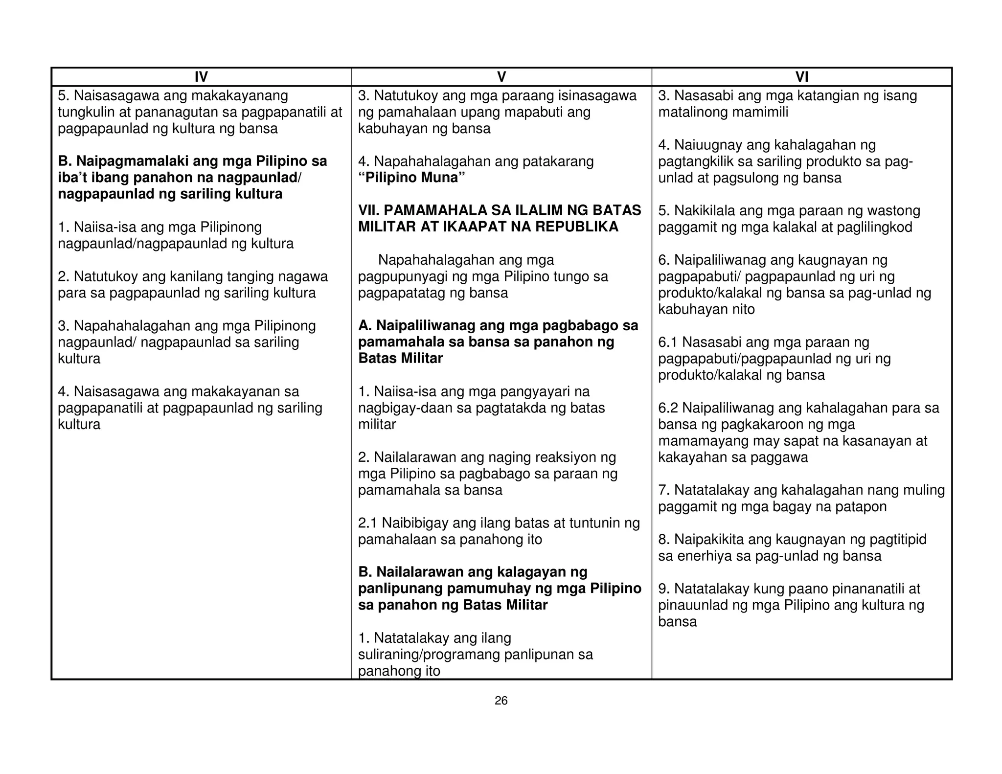IV                                            V                                               VI
5. Naisasagawa ang makakayanang                3. Natutukoy ang mga paraang isinasagawa        3. Nasasabi ang mga katangian ng isang
tungkulin at pananagutan sa pagpapanatili at   ng pamahalaan upang mapabuti ang                matalinong mamimili
pagpapaunlad ng kultura ng bansa               kabuhayan ng bansa
                                                                                               4. Naiuugnay ang kahalagahan ng
B. Naipagmamalaki ang mga Pilipino sa          4. Napahahalagahan ang patakarang               pagtangkilik sa sariling produkto sa pag-
iba’t ibang panahon na nagpaunlad/             “Pilipino Muna”                                 unlad at pagsulong ng bansa
nagpapaunlad ng sariling kultura
                                               VII. PAMAMAHALA SA ILALIM NG BATAS              5. Nakikilala ang mga paraan ng wastong
1. Naiisa-isa ang mga Pilipinong               MILITAR AT IKAAPAT NA REPUBLIKA                 paggamit ng mga kalakal at paglilingkod
nagpaunlad/nagpapaunlad ng kultura
                                                  Napahahalagahan ang mga                      6. Naipaliliwanag ang kaugnayan ng
2. Natutukoy ang kanilang tanging nagawa       pagpupunyagi ng mga Pilipino tungo sa           pagpapabuti/ pagpapaunlad ng uri ng
para sa pagpapaunlad ng sariling kultura       pagpapatatag ng bansa                           produkto/kalakal ng bansa sa pag-unlad ng
                                                                                               kabuhayan nito
3. Napahahalagahan ang mga Pilipinong          A. Naipaliliwanag ang mga pagbabago sa
nagpaunlad/ nagpapaunlad sa sariling           pamamahala sa bansa sa panahon ng               6.1 Nasasabi ang mga paraan ng
kultura                                        Batas Militar                                   pagpapabuti/pagpapaunlad ng uri ng
                                                                                               produkto/kalakal ng bansa
4. Naisasagawa ang makakayanan sa              1. Naiisa-isa ang mga pangyayari na
pagpapanatili at pagpapaunlad ng sariling      nagbigay-daan sa pagtatakda ng batas            6.2 Naipaliliwanag ang kahalagahan para sa
kultura                                        militar                                         bansa ng pagkakaroon ng mga
                                                                                               mamamayang may sapat na kasanayan at
                                               2. Nailalarawan ang naging reaksiyon ng         kakayahan sa paggawa
                                               mga Pilipino sa pagbabago sa paraan ng
                                               pamamahala sa bansa                             7. Natatalakay ang kahalagahan nang muling
                                                                                               paggamit ng mga bagay na patapon
                                               2.1 Naibibigay ang ilang batas at tuntunin ng
                                               pamahalaan sa panahong ito                      8. Naipakikita ang kaugnayan ng pagtitipid
                                                                                               sa enerhiya sa pag-unlad ng bansa
                                               B. Nailalarawan ang kalagayan ng
                                               panlipunang pamumuhay ng mga Pilipino           9. Natatalakay kung paano pinananatili at
                                               sa panahon ng Batas Militar                     pinauunlad ng mga Pilipino ang kultura ng
                                                                                               bansa
                                               1. Natatalakay ang ilang
                                               suliraning/programang panlipunan sa
                                               panahong ito

                                                                    26
 