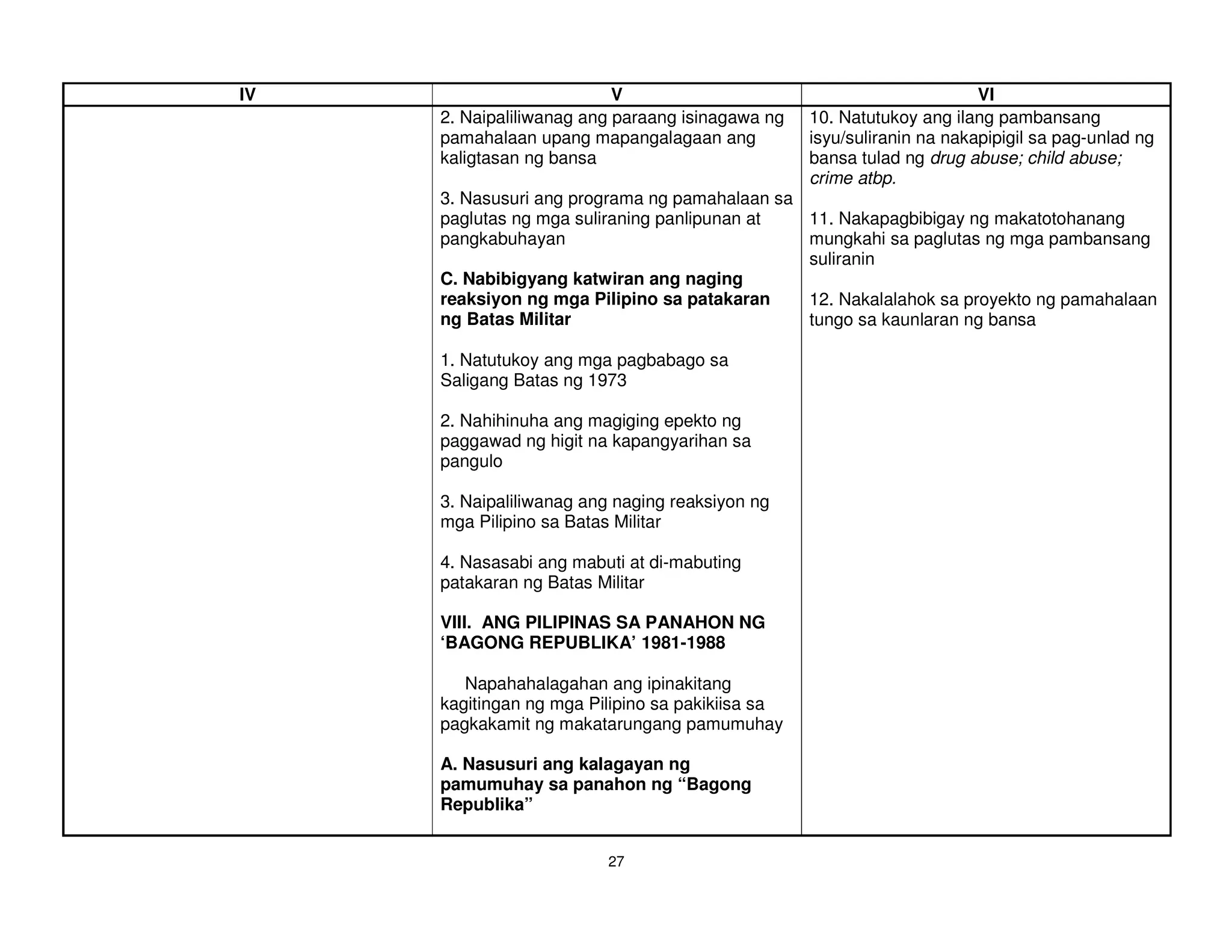 IV                         V                                            VI
     2. Naipaliliwanag ang paraang isinagawa ng   10. Natutukoy ang ilang pambansang
     pamahalaan upang mapangalagaan ang           isyu/suliranin na nakapipigil sa pag-unlad ng
     kaligtasan ng bansa                          bansa tulad ng drug abuse; child abuse;
                                                  crime atbp.
     3. Nasusuri ang programa ng pamahalaan sa
     paglutas ng mga suliraning panlipunan at  11. Nakapagbibigay ng makatotohanang
     pangkabuhayan                             mungkahi sa paglutas ng mga pambansang
                                               suliranin
     C. Nabibigyang katwiran ang naging
     reaksiyon ng mga Pilipino sa patakaran    12. Nakalalahok sa proyekto ng pamahalaan
     ng Batas Militar                          tungo sa kaunlaran ng bansa

     1. Natutukoy ang mga pagbabago sa
     Saligang Batas ng 1973

     2. Nahihinuha ang magiging epekto ng
     paggawad ng higit na kapangyarihan sa
     pangulo

     3. Naipaliliwanag ang naging reaksiyon ng
     mga Pilipino sa Batas Militar

     4. Nasasabi ang mabuti at di-mabuting
     patakaran ng Batas Militar

     VIII. ANG PILIPINAS SA PANAHON NG
     ‘BAGONG REPUBLIKA’ 1981-1988

        Napahahalagahan ang ipinakitang
     kagitingan ng mga Pilipino sa pakikiisa sa
     pagkakamit ng makatarungang pamumuhay

     A. Nasusuri ang kalagayan ng
     pamumuhay sa panahon ng “Bagong
     Republika”


                         27
 
