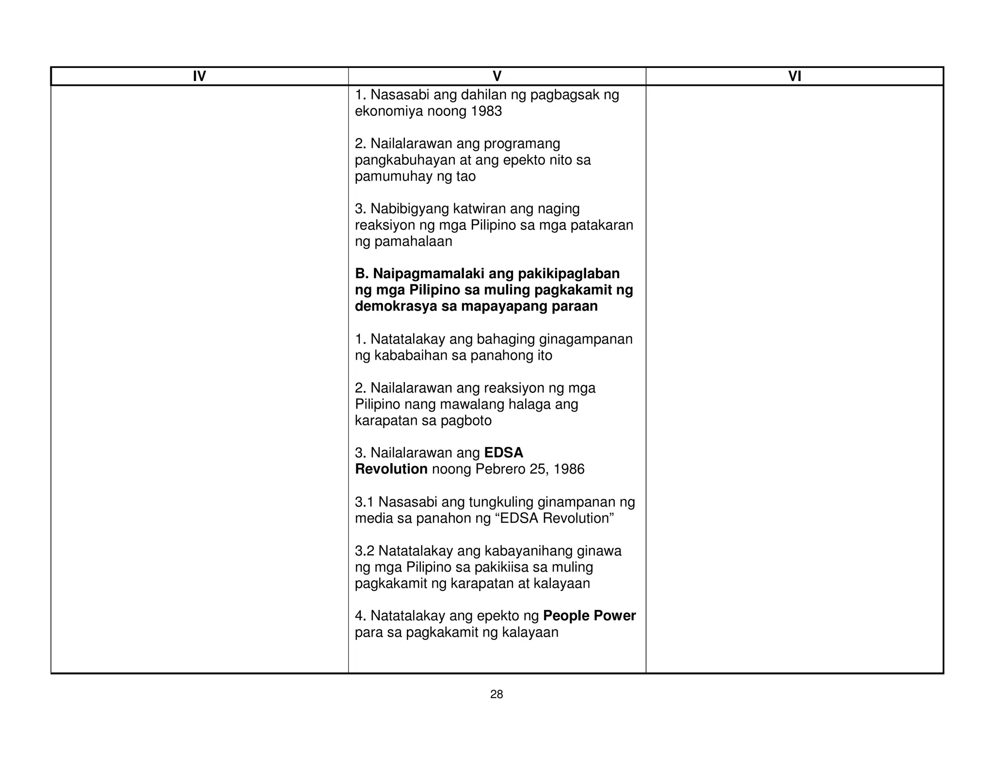IV                        V                       VI
     1. Nasasabi ang dahilan ng pagbagsak ng
     ekonomiya noong 1983

     2. Nailalarawan ang programang
     pangkabuhayan at ang epekto nito sa
     pamumuhay ng tao

     3. Nabibigyang katwiran ang naging
     reaksiyon ng mga Pilipino sa mga patakaran
     ng pamahalaan

     B. Naipagmamalaki ang pakikipaglaban
     ng mga Pilipino sa muling pagkakamit ng
     demokrasya sa mapayapang paraan

     1. Natatalakay ang bahaging ginagampanan
     ng kababaihan sa panahong ito

     2. Nailalarawan ang reaksiyon ng mga
     Pilipino nang mawalang halaga ang
     karapatan sa pagboto

     3. Nailalarawan ang EDSA
     Revolution noong Pebrero 25, 1986

     3.1 Nasasabi ang tungkuling ginampanan ng
     media sa panahon ng “EDSA Revolution”

     3.2 Natatalakay ang kabayanihang ginawa
     ng mga Pilipino sa pakikiisa sa muling
     pagkakamit ng karapatan at kalayaan

     4. Natatalakay ang epekto ng People Power
     para sa pagkakamit ng kalayaan



                         28
 