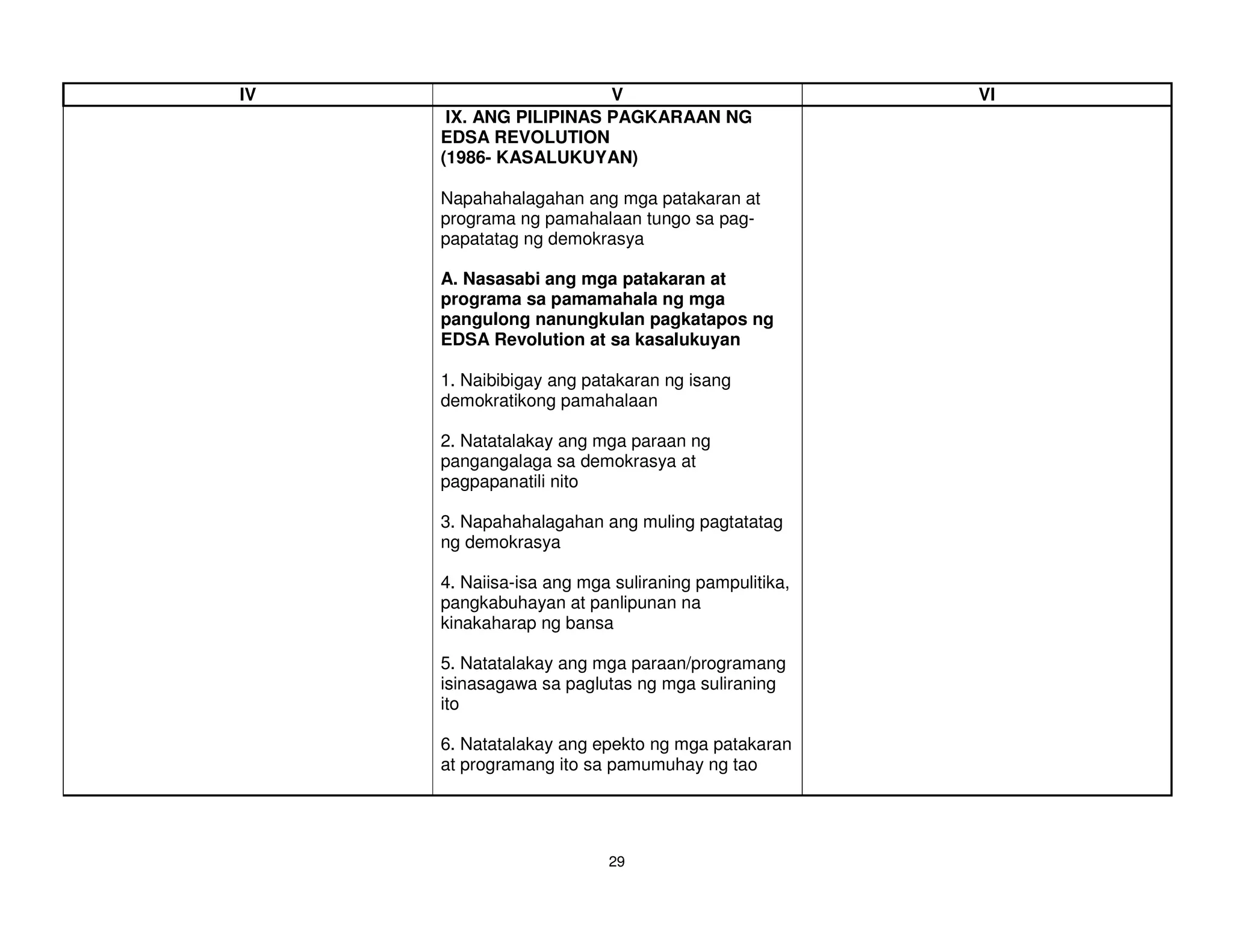 IV                      V                            VI
      IX. ANG PILIPINAS PAGKARAAN NG
     EDSA REVOLUTION
     (1986- KASALUKUYAN)

     Napahahalagahan ang mga patakaran at
     programa ng pamahalaan tungo sa pag-
     papatatag ng demokrasya

     A. Nasasabi ang mga patakaran at
     programa sa pamamahala ng mga
     pangulong nanungkulan pagkatapos ng
     EDSA Revolution at sa kasalukuyan

     1. Naibibigay ang patakaran ng isang
     demokratikong pamahalaan

     2. Natatalakay ang mga paraan ng
     pangangalaga sa demokrasya at
     pagpapanatili nito

     3. Napahahalagahan ang muling pagtatatag
     ng demokrasya

     4. Naiisa-isa ang mga suliraning pampulitika,
     pangkabuhayan at panlipunan na
     kinakaharap ng bansa

     5. Natatalakay ang mga paraan/programang
     isinasagawa sa paglutas ng mga suliraning
     ito

     6. Natatalakay ang epekto ng mga patakaran
     at programang ito sa pamumuhay ng tao




                          29
 