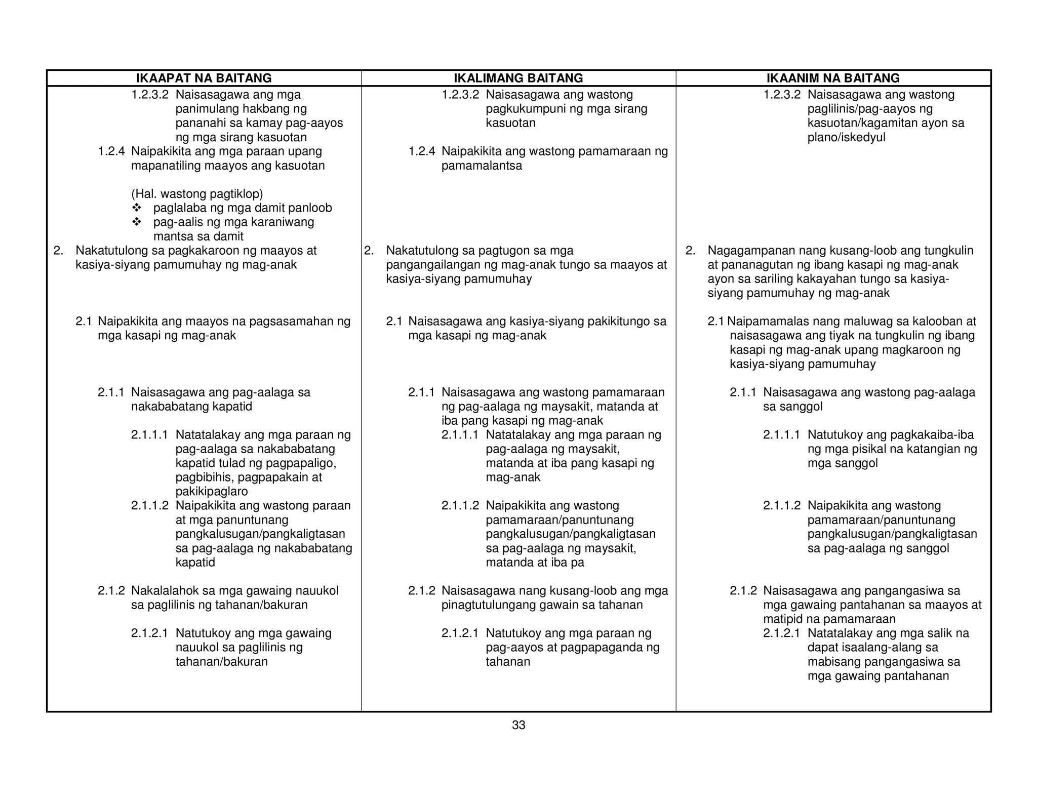 IKAAPAT NA BAITANG                                    IKALIMANG BAITANG                                    IKAANIM NA BAITANG
             1.2.3.2 Naisasagawa ang mga                          1.2.3.2 Naisasagawa ang wastong                       1.2.3.2 Naisasagawa ang wastong
                     panimulang hakbang ng                                pagkukumpuni ng mga sirang                            paglilinis/pag-aayos ng
                     pananahi sa kamay pag-aayos                          kasuotan                                              kasuotan/kagamitan ayon sa
                     ng mga sirang kasuotan                                                                                     plano/iskedyul
       1.2.4 Naipakikita ang mga paraan upang                1.2.4 Naipakikita ang wastong pamamaraan ng
             mapanatiling maayos ang kasuotan                      pamamalantsa

             (Hal. wastong pagtiklop)
                 paglalaba ng mga damit panloob
                 pag-aalis ng mga karaniwang
                 mantsa sa damit
2. Nakatutulong sa pagkakaroon ng maayos at           2. Nakatutulong sa pagtugon sa mga                    2. Nagagampanan nang kusang-loob ang tungkulin
   kasiya-siyang pamumuhay ng mag-anak                   pangangailangan ng mag-anak tungo sa maayos at        at pananagutan ng ibang kasapi ng mag-anak
                                                         kasiya-siyang pamumuhay                               ayon sa sariling kakayahan tungo sa kasiya-
                                                                                                               siyang pamumuhay ng mag-anak

   2.1 Naipakikita ang maayos na pagsasamahan ng         2.1 Naisasagawa ang kasiya-siyang pakikitungo sa      2.1 Naipamamalas nang maluwag sa kalooban at
       mga kasapi ng mag-anak                                mga kasapi ng mag-anak                                naisasagawa ang tiyak na tungkulin ng ibang
                                                                                                                   kasapi ng mag-anak upang magkaroon ng
                                                                                                                   kasiya-siyang pamumuhay

       2.1.1 Naisasagawa ang pag-aalaga sa                   2.1.1 Naisasagawa ang wastong pamamaraan              2.1.1 Naisasagawa ang wastong pag-aalaga
             nakababatang kapatid                                  ng pag-aalaga ng maysakit, matanda at                 sa sanggol
                                                                   iba pang kasapi ng mag-anak
             2.1.1.1 Natatalakay ang mga paraan ng                 2.1.1.1 Natatalakay ang mga paraan ng                2.1.1.1 Natutukoy ang pagkakaiba-iba
                     pag-aalaga sa nakababatang                            pag-aalaga ng maysakit,                              ng mga pisikal na katangian ng
                     kapatid tulad ng pagpapaligo,                         matanda at iba pang kasapi ng                        mga sanggol
                     pagbibihis, pagpapakain at                            mag-anak
                     pakikipaglaro
             2.1.1.2 Naipakikita ang wastong paraan               2.1.1.2 Naipakikita ang wastong                       2.1.1.2 Naipakikita ang wastong
                     at mga panuntunang                                   pamamaraan/panuntunang                                pamamaraan/panuntunang
                     pangkalusugan/pangkaligtasan                         pangkalusugan/pangkaligtasan                          pangkalusugan/pangkaligtasan
                     sa pag-aalaga ng nakababatang                        sa pag-aalaga ng maysakit,                            sa pag-aalaga ng sanggol
                     kapatid                                              matanda at iba pa

       2.1.2 Nakalalahok sa mga gawaing nauukol              2.1.2 Naisasagawa nang kusang-loob ang mga            2.1.2 Naisasagawa ang pangangasiwa sa
             sa paglilinis ng tahanan/bakuran                      pinagtutulungang gawain sa tahanan                    mga gawaing pantahanan sa maayos at
                                                                                                                         matipid na pamamaraan
             2.1.2.1 Natutukoy ang mga gawaing                    2.1.2.1 Natutukoy ang mga paraan ng                    2.1.2.1 Natatalakay ang mga salik na
                     nauukol sa paglilinis ng                             pag-aayos at pagpapaganda ng                           dapat isaalang-alang sa
                     tahanan/bakuran                                      tahanan                                                mabisang pangangasiwa sa
                                                                                                                                 mga gawaing pantahanan



                                                                              33
 