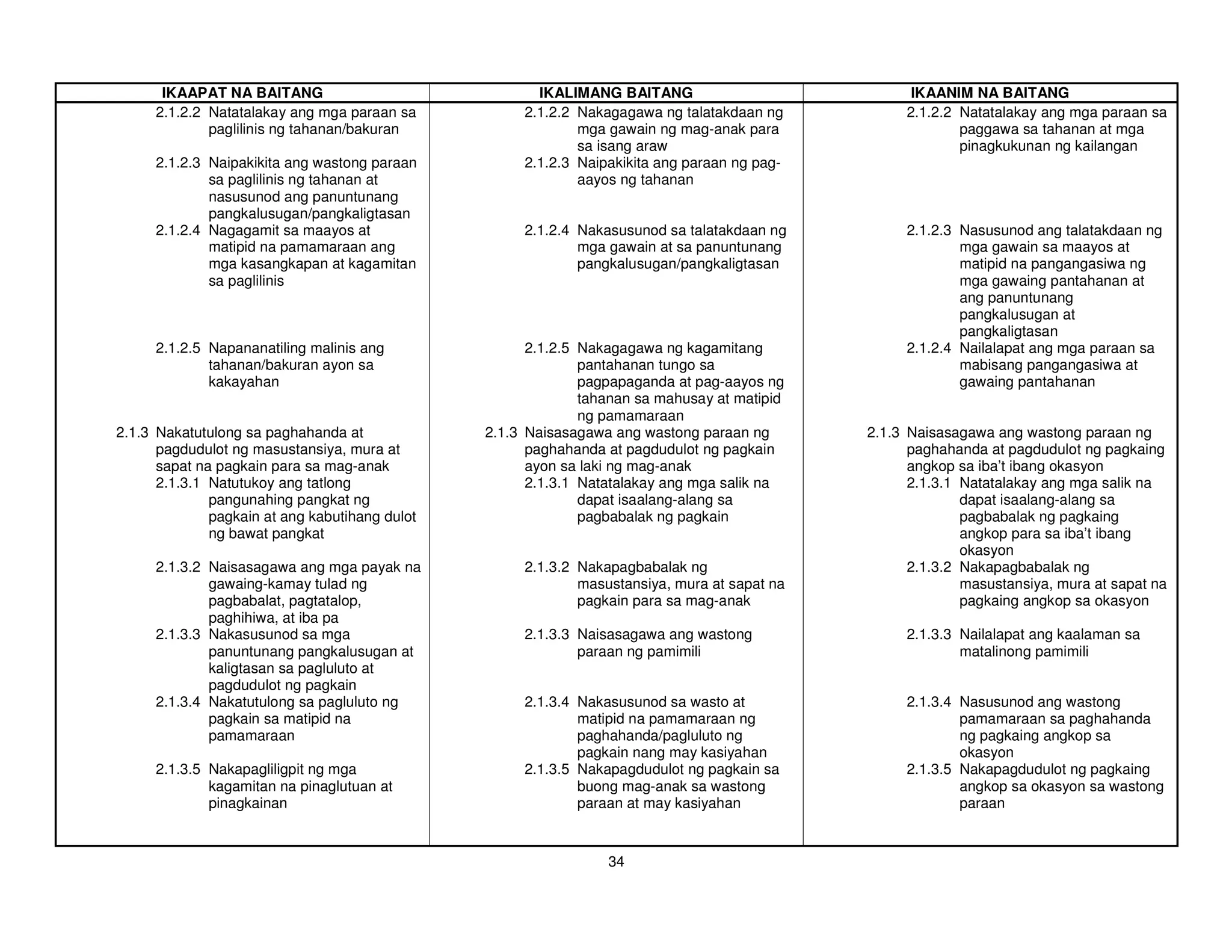IKAAPAT NA BAITANG                               IKALIMANG BAITANG                            IKAANIM NA BAITANG
     2.1.2.2 Natatalakay ang mga paraan sa           2.1.2.2 Nakagagawa ng talatakdaan ng          2.1.2.2 Natatalakay ang mga paraan sa
             paglilinis ng tahanan/bakuran                   mga gawain ng mag-anak para                   paggawa sa tahanan at mga
                                                             sa isang araw                                 pinagkukunan ng kailangan
     2.1.2.3 Naipakikita ang wastong paraan          2.1.2.3 Naipakikita ang paraan ng pag-
             sa paglilinis ng tahanan at                     aayos ng tahanan
             nasusunod ang panuntunang
             pangkalusugan/pangkaligtasan
     2.1.2.4 Nagagamit sa maayos at                  2.1.2.4 Nakasusunod sa talatakdaan ng         2.1.2.3 Nasusunod ang talatakdaan ng
             matipid na pamamaraan ang                       mga gawain at sa panuntunang                  mga gawain sa maayos at
             mga kasangkapan at kagamitan                    pangkalusugan/pangkaligtasan                  matipid na pangangasiwa ng
             sa paglilinis                                                                                 mga gawaing pantahanan at
                                                                                                           ang panuntunang
                                                                                                           pangkalusugan at
                                                                                                           pangkaligtasan
     2.1.2.5 Napananatiling malinis ang               2.1.2.5 Nakagagawa ng kagamitang             2.1.2.4 Nailalapat ang mga paraan sa
             tahanan/bakuran ayon sa                          pantahanan tungo sa                          mabisang pangangasiwa at
             kakayahan                                        pagpapaganda at pag-aayos ng                 gawaing pantahanan
                                                              tahanan sa mahusay at matipid
                                                              ng pamamaraan
2.1.3 Nakatutulong sa paghahanda at             2.1.3 Naisasagawa ang wastong paraan ng       2.1.3 Naisasagawa ang wastong paraan ng
      pagdudulot ng masustansiya, mura at             paghahanda at pagdudulot ng pagkain           paghahanda at pagdudulot ng pagkaing
      sapat na pagkain para sa mag-anak               ayon sa laki ng mag-anak                      angkop sa iba’t ibang okasyon
      2.1.3.1 Natutukoy ang tatlong                   2.1.3.1 Natatalakay ang mga salik na          2.1.3.1 Natatalakay ang mga salik na
              pangunahing pangkat ng                          dapat isaalang-alang sa                       dapat isaalang-alang sa
              pagkain at ang kabutihang dulot                 pagbabalak ng pagkain                         pagbabalak ng pagkaing
              ng bawat pangkat                                                                              angkop para sa iba’t ibang
                                                                                                            okasyon
     2.1.3.2 Naisasagawa ang mga payak na            2.1.3.2 Nakapagbabalak ng                      2.1.3.2 Nakapagbabalak ng
             gawaing-kamay tulad ng                          masustansiya, mura at sapat na                 masustansiya, mura at sapat na
             pagbabalat, pagtatalop,                         pagkain para sa mag-anak                       pagkaing angkop sa okasyon
             paghihiwa, at iba pa
     2.1.3.3 Nakasusunod sa mga                      2.1.3.3 Naisasagawa ang wastong               2.1.3.3 Nailalapat ang kaalaman sa
             panuntunang pangkalusugan at                    paraan ng pamimili                            matalinong pamimili
             kaligtasan sa pagluluto at
             pagdudulot ng pagkain
     2.1.3.4 Nakatutulong sa pagluluto ng            2.1.3.4 Nakasusunod sa wasto at               2.1.3.4 Nasusunod ang wastong
             pagkain sa matipid na                           matipid na pamamaraan ng                      pamamaraan sa paghahanda
             pamamaraan                                      paghahanda/pagluluto ng                       ng pagkaing angkop sa
                                                             pagkain nang may kasiyahan                    okasyon
     2.1.3.5 Nakapagliligpit ng mga                  2.1.3.5 Nakapagdudulot ng pagkain sa          2.1.3.5 Nakapagdudulot ng pagkaing
             kagamitan na pinaglutuan at                     buong mag-anak sa wastong                     angkop sa okasyon sa wastong
             pinagkainan                                     paraan at may kasiyahan                       paraan



                                                                 34
 